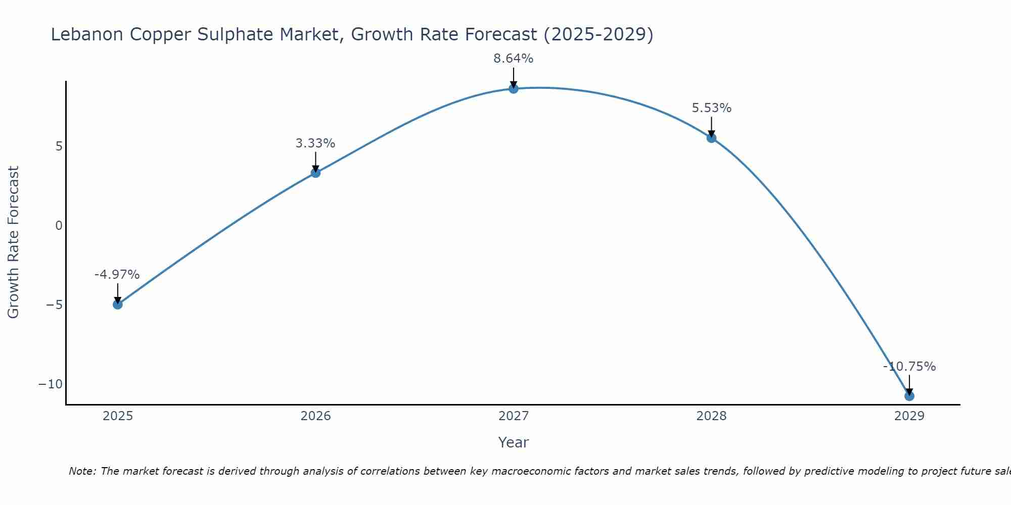 Lebanon Copper Sulphate Market Growth Rate