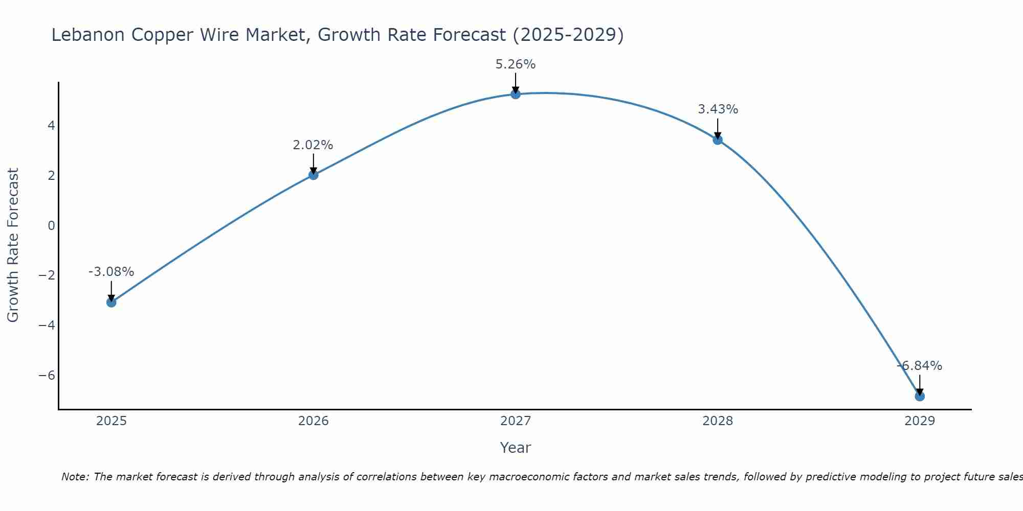 Lebanon Copper Wire Market Growth Rate