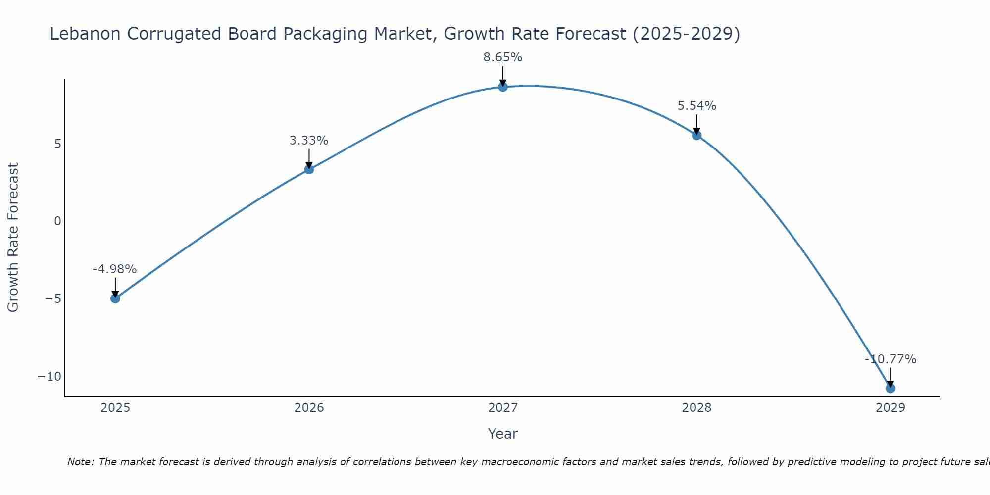 Lebanon Corrugated Board Packaging Market Growth Rate