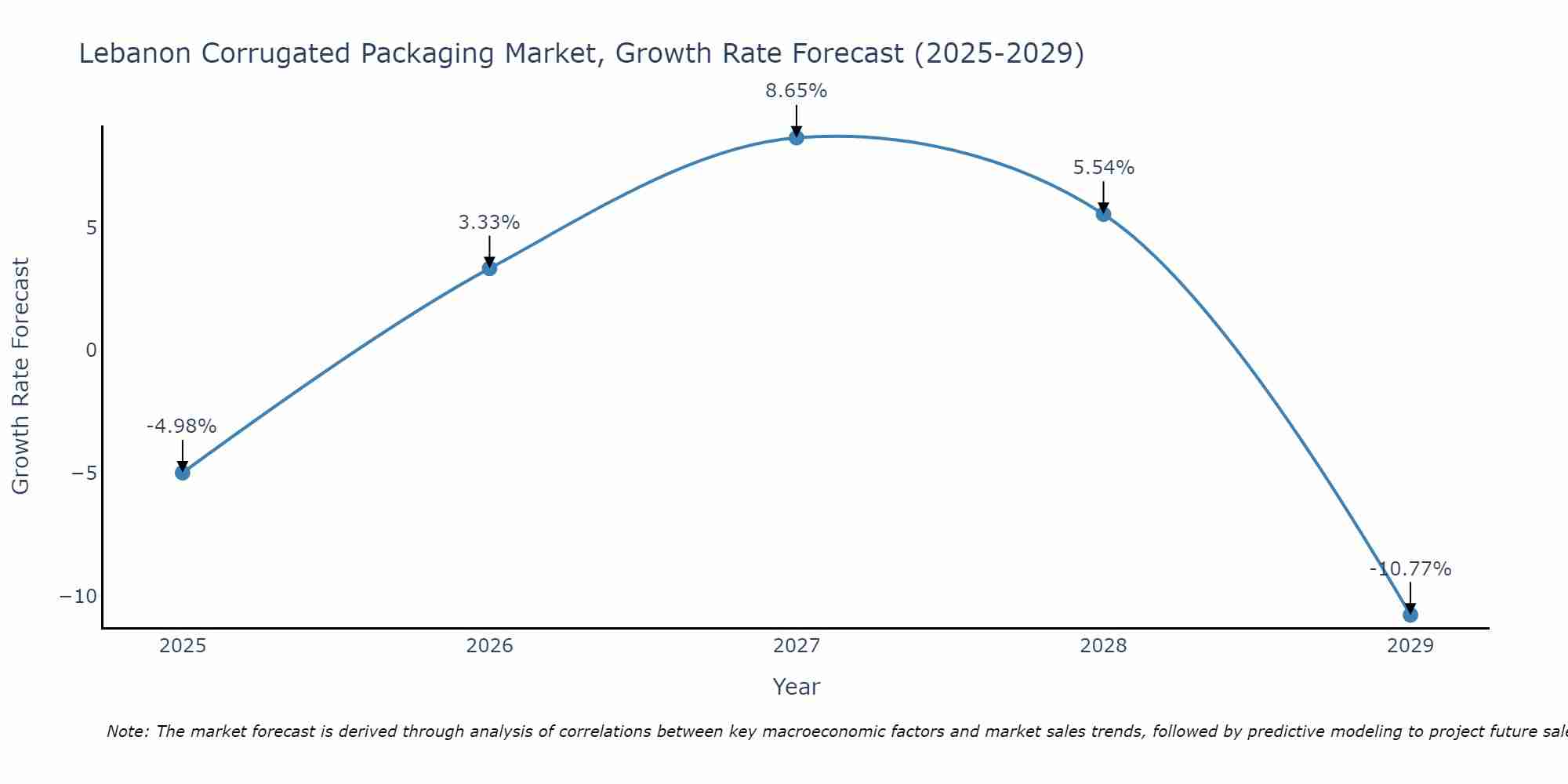 Lebanon Corrugated Packaging Market Size Growth Rate