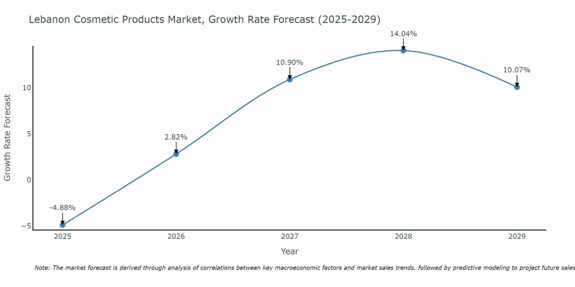 Lebanon Cosmetic Products Market Growth Rate
