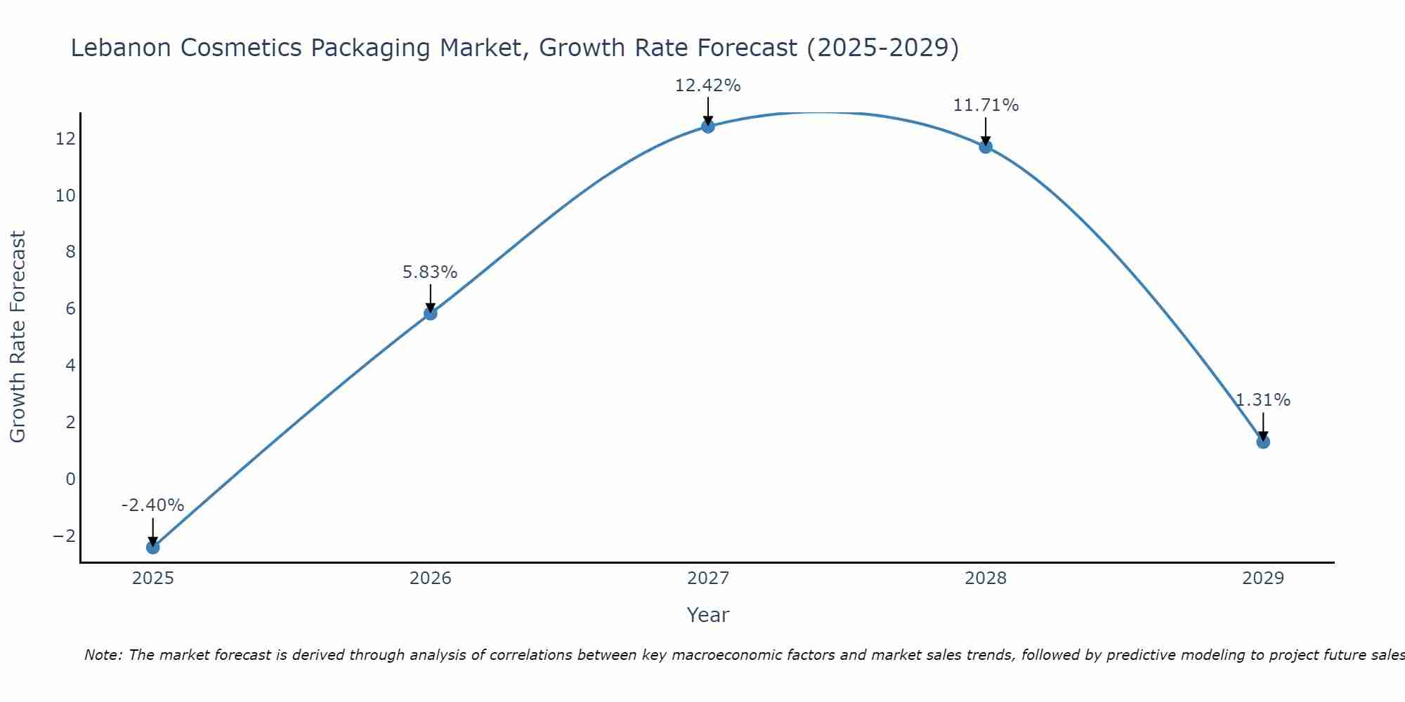 Lebanon Cosmetics Packaging Market Size Growth Rate