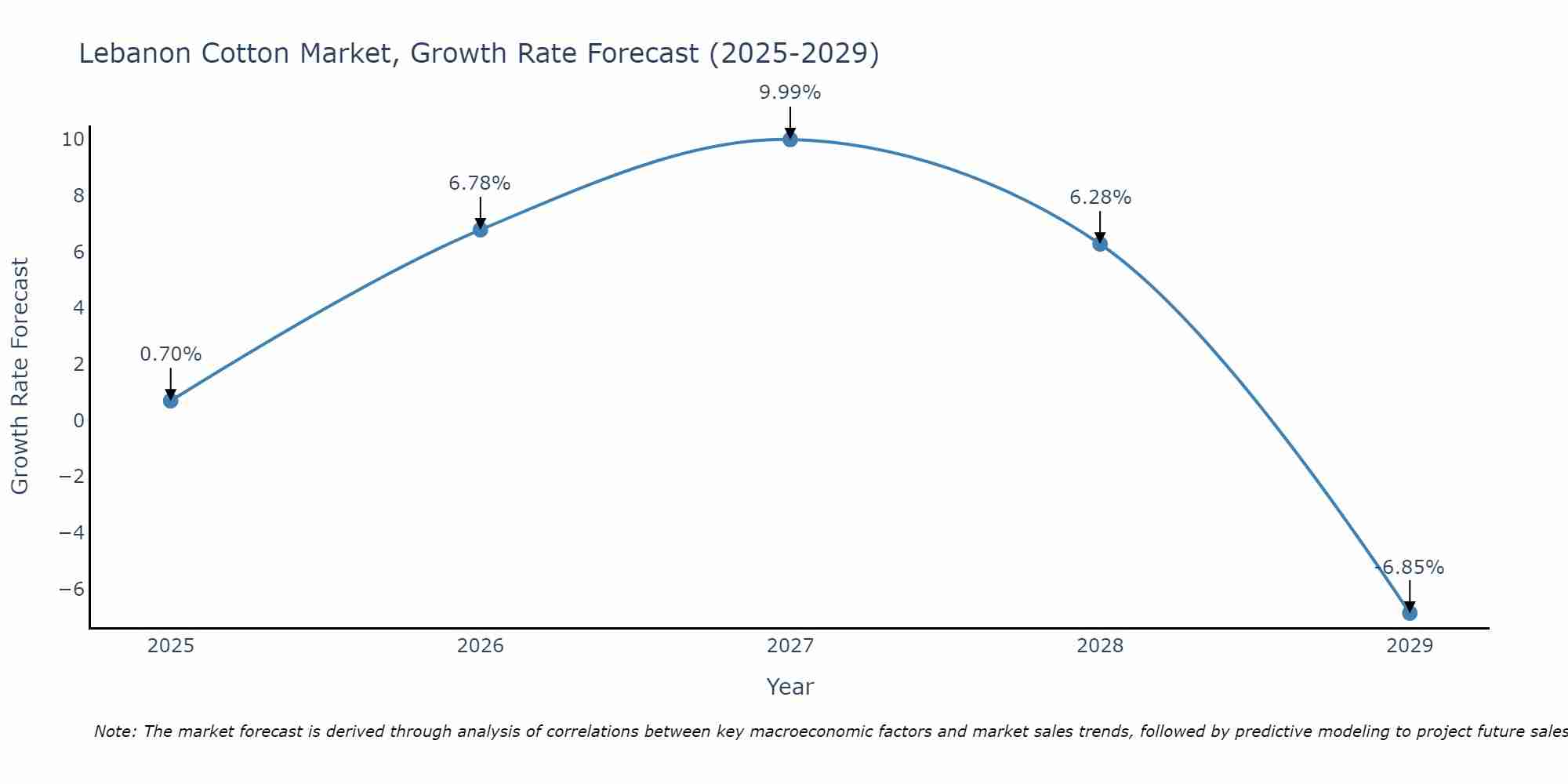 Lebanon Cotton Market Growth Rate