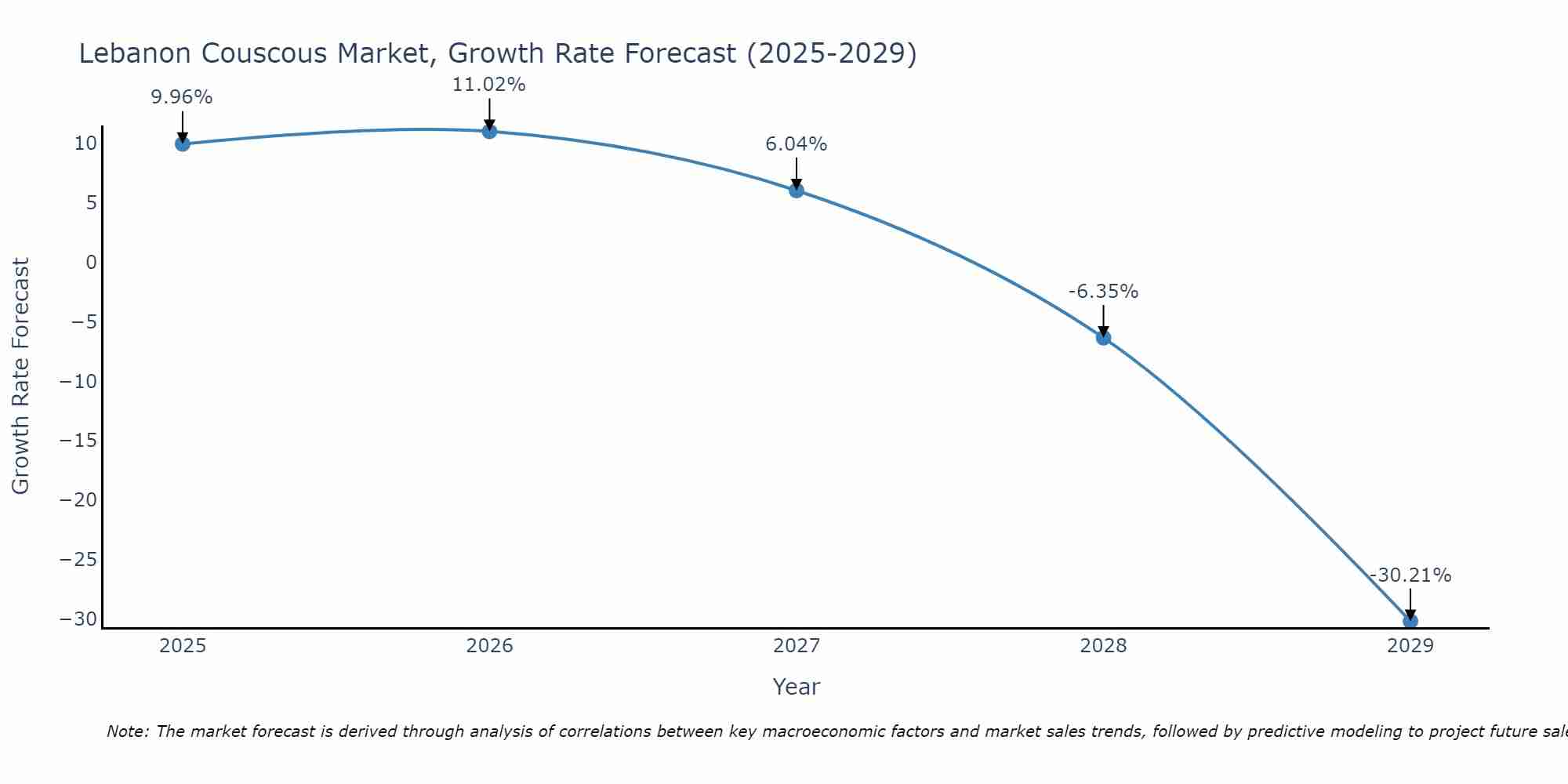 Lebanon Couscous Market Growth Rate