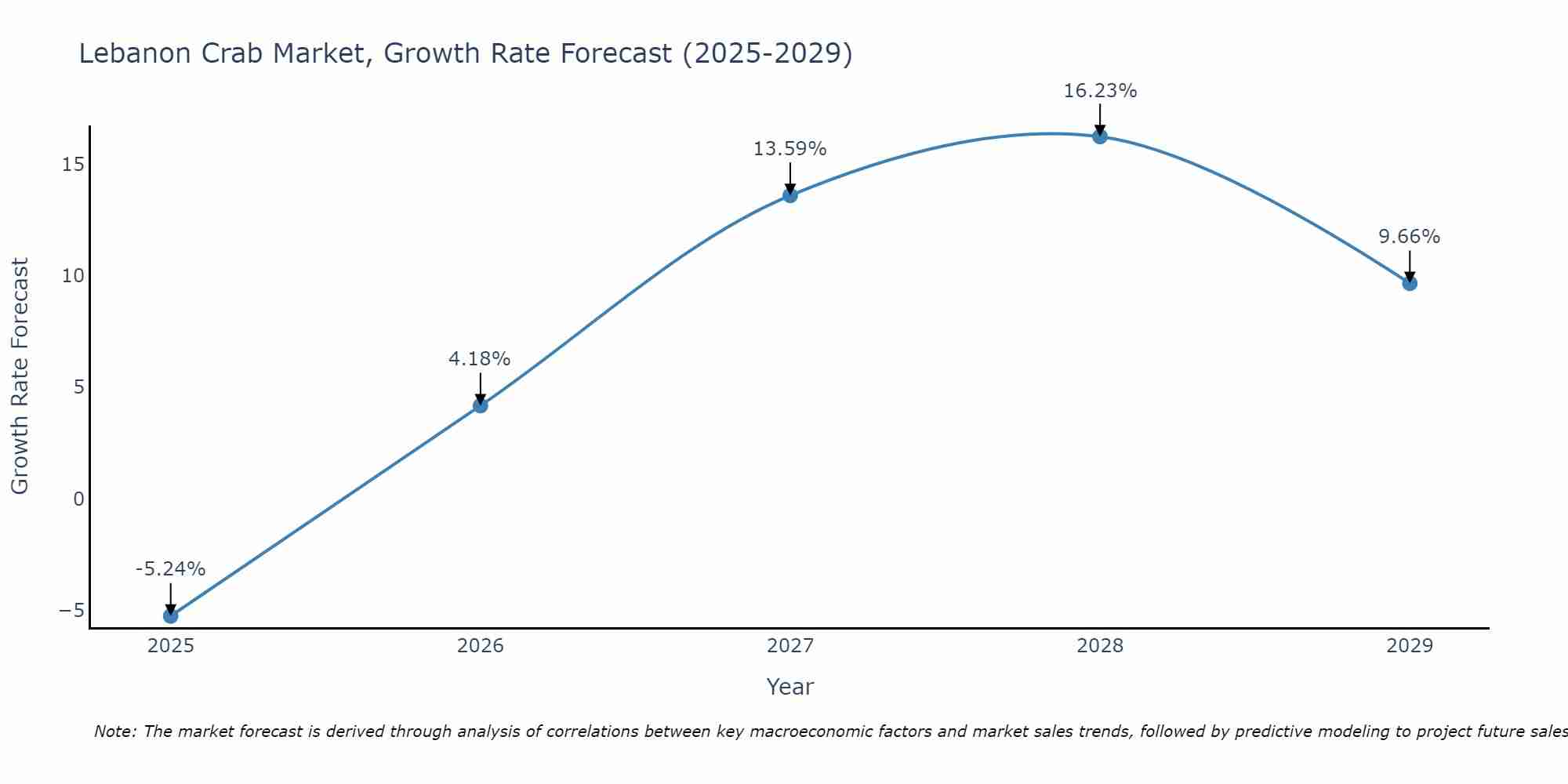 Lebanon Crab Market Growth Rate