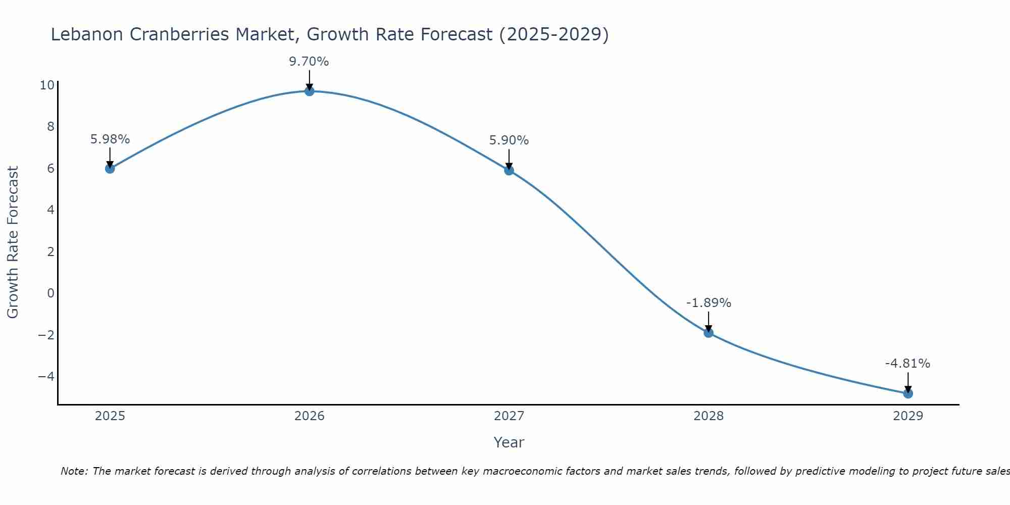 Lebanon Cranberries Market Size Growth Rate