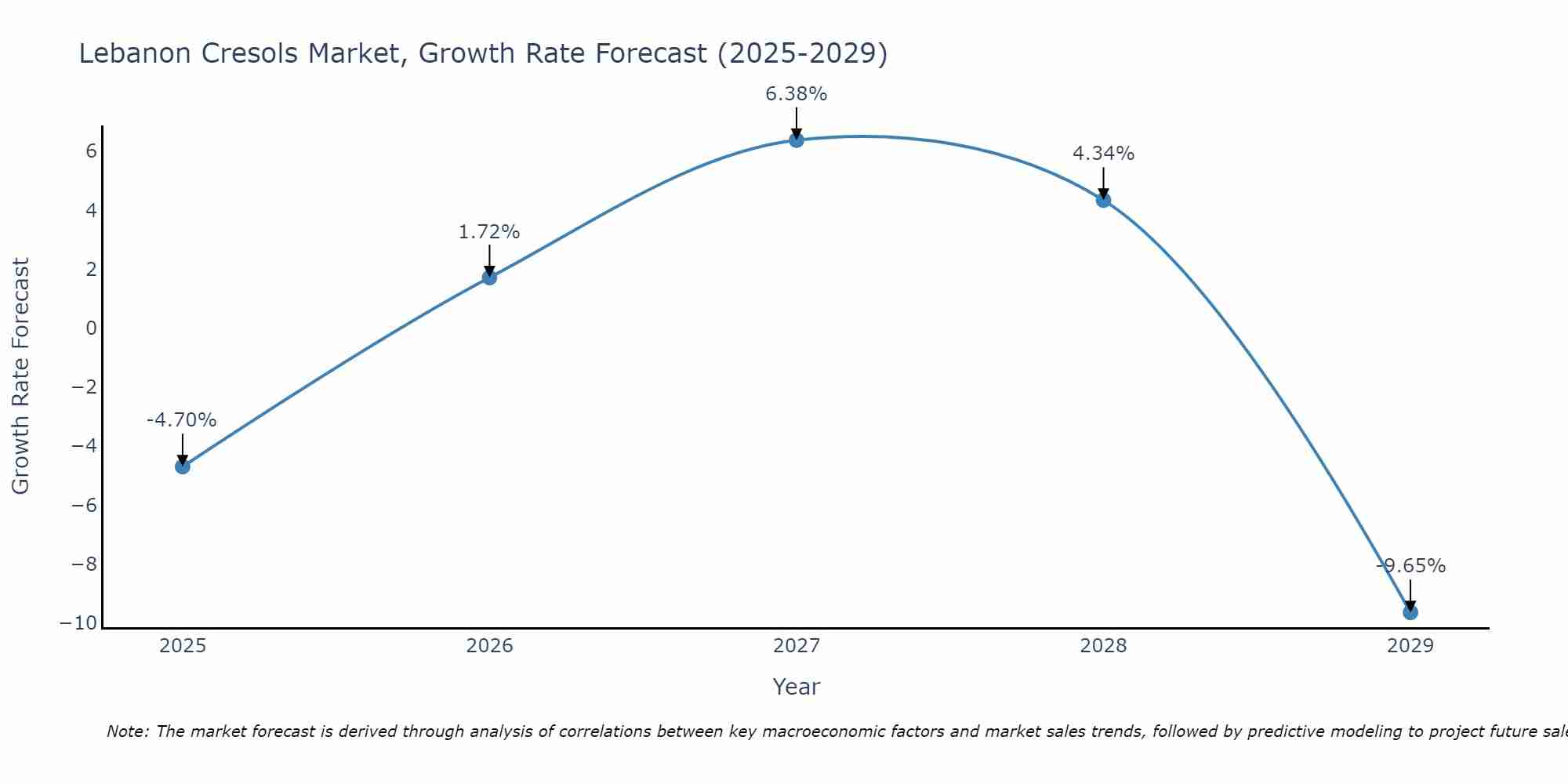 Lebanon Cresols Market Growth Rate