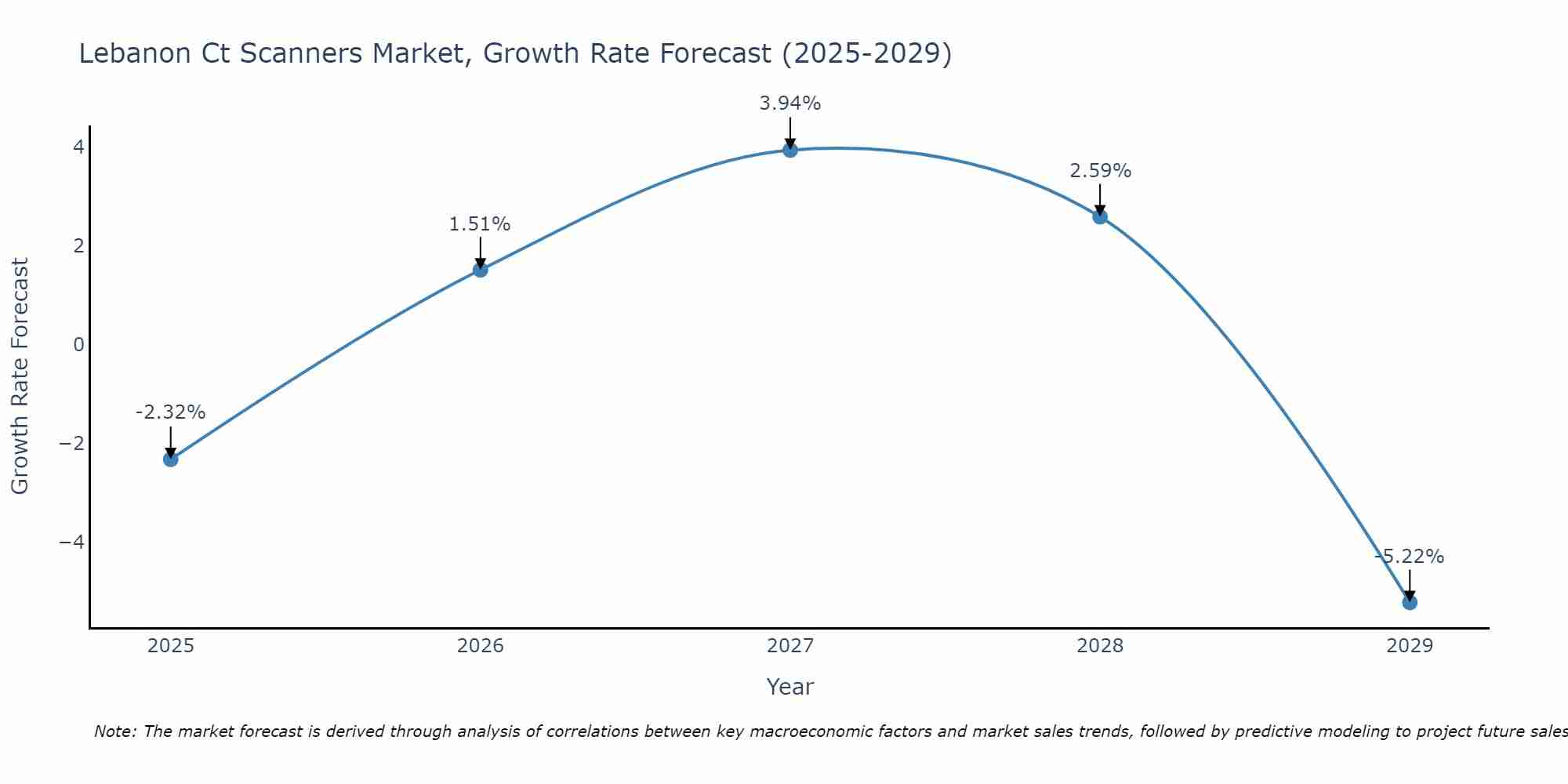 Lebanon Ct Scanners Market Growth Rate