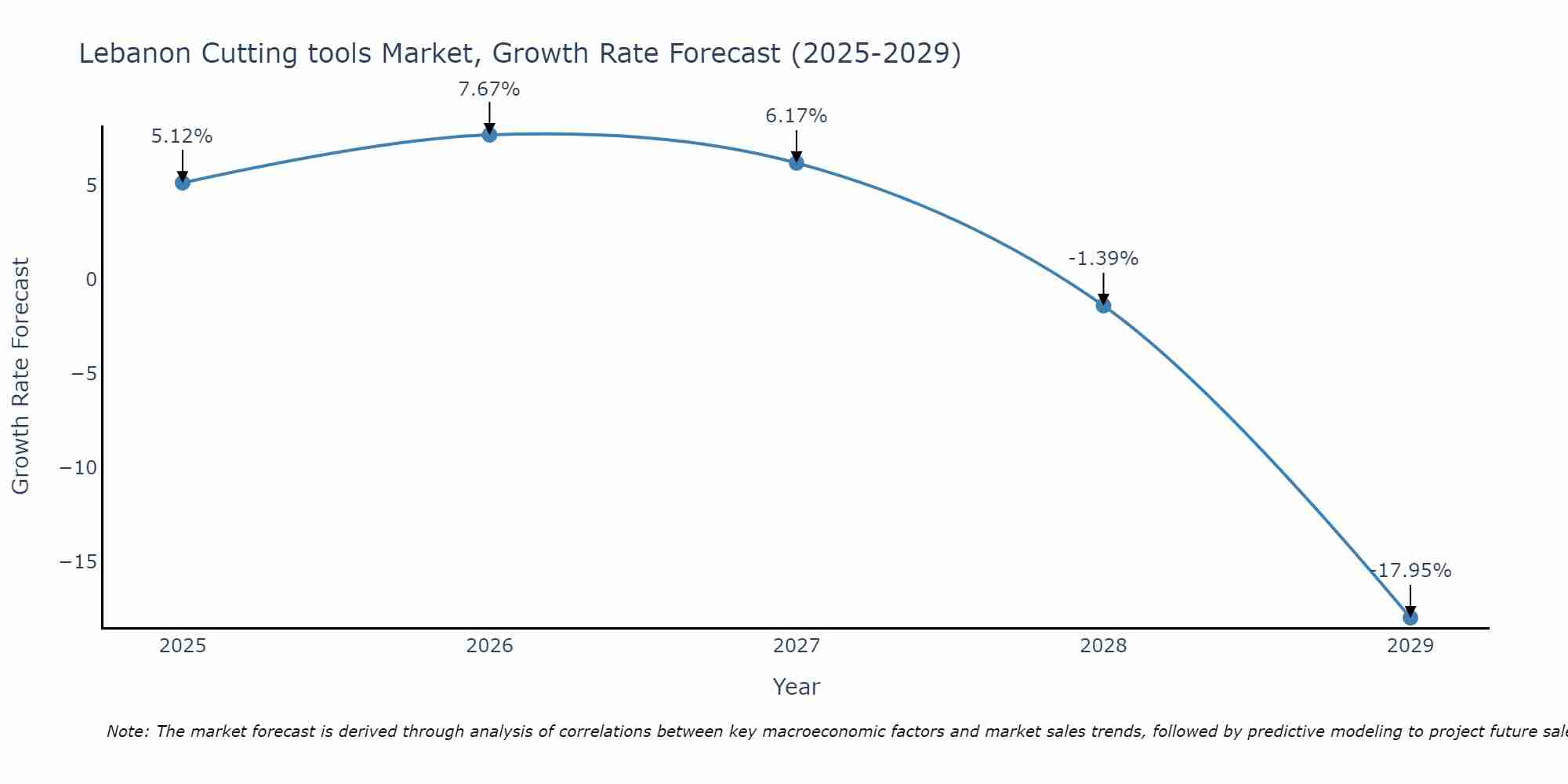Lebanon Cutting tools Market Size Growth Rate