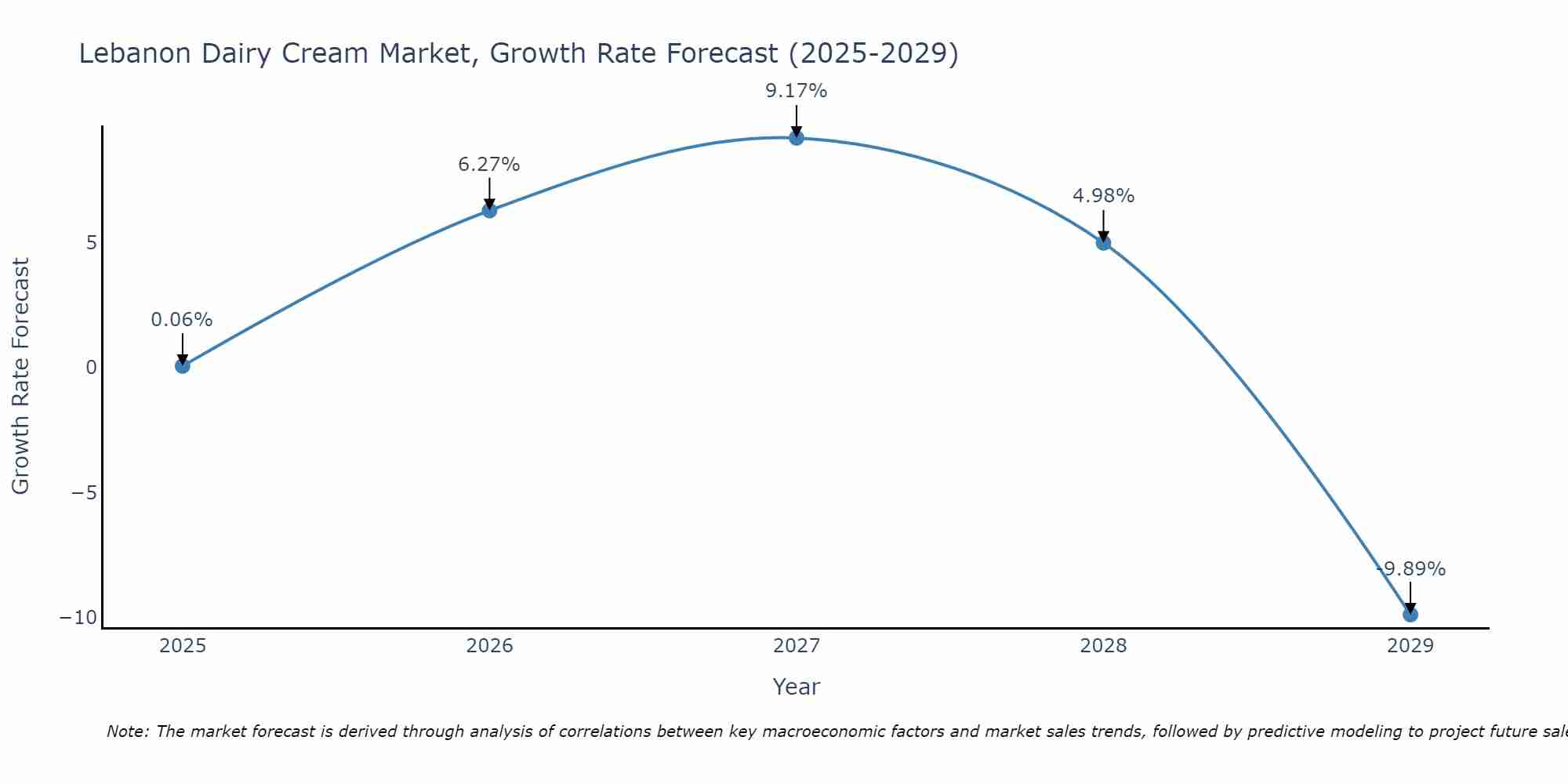 Lebanon Dairy Cream Market Growth Rate
