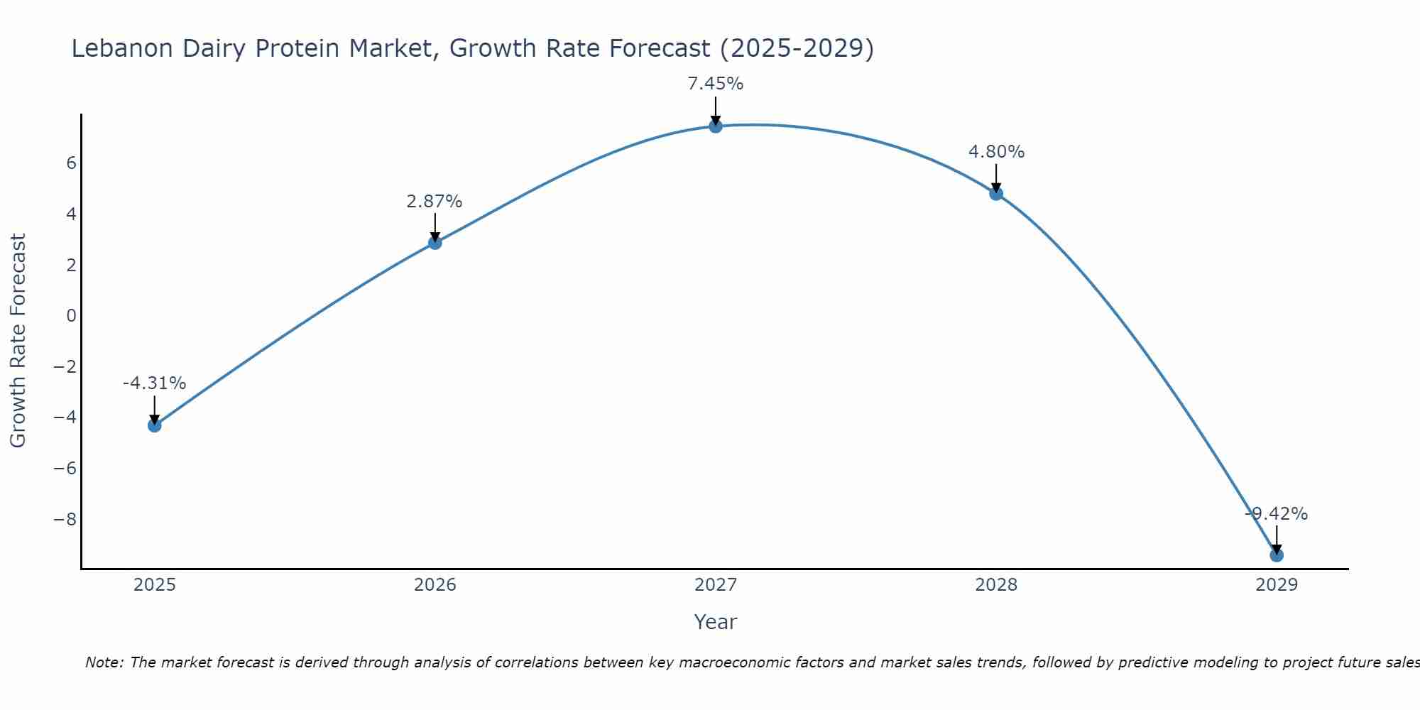 Lebanon Dairy Protein Market Size Growth Rate