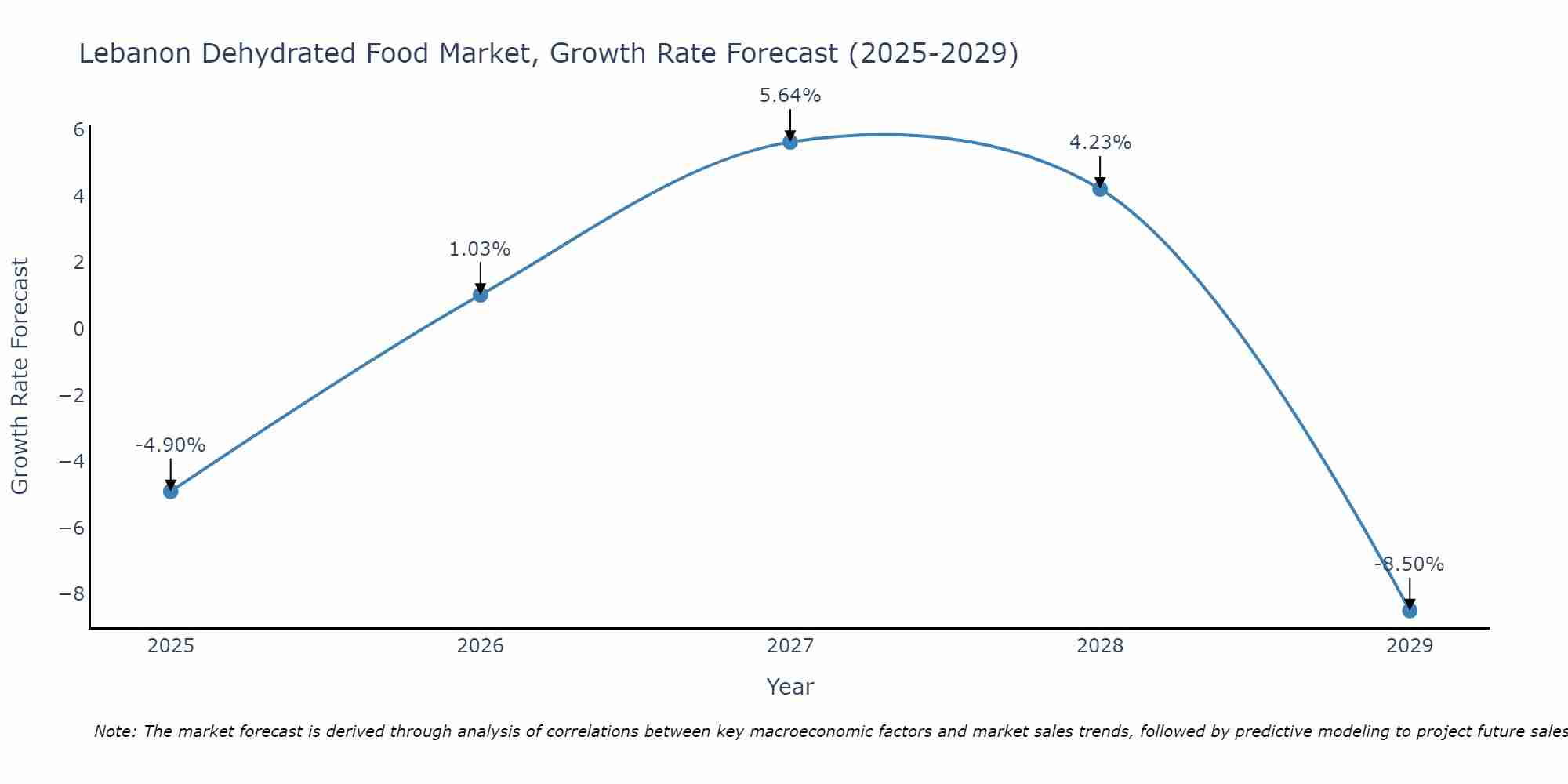 Lebanon Dehydrated Food Market Growth Rate