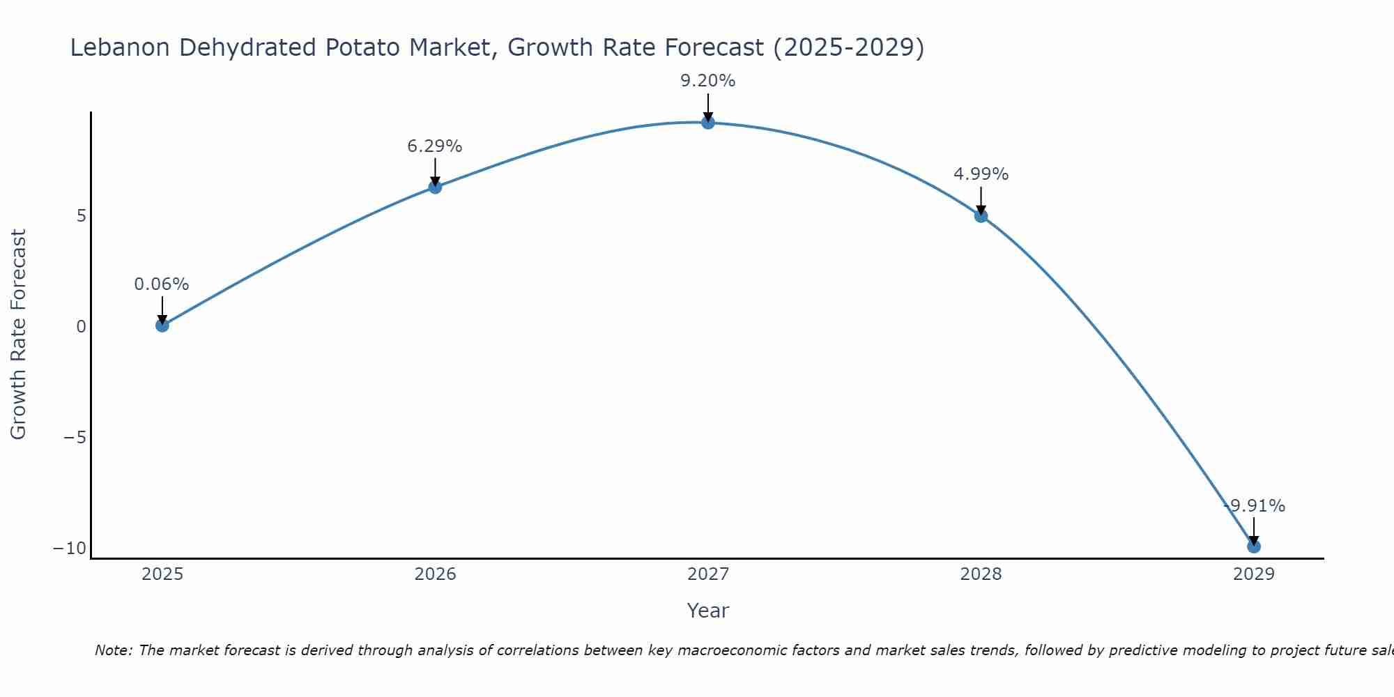 Lebanon Dehydrated Potato Market Size Growth Rate