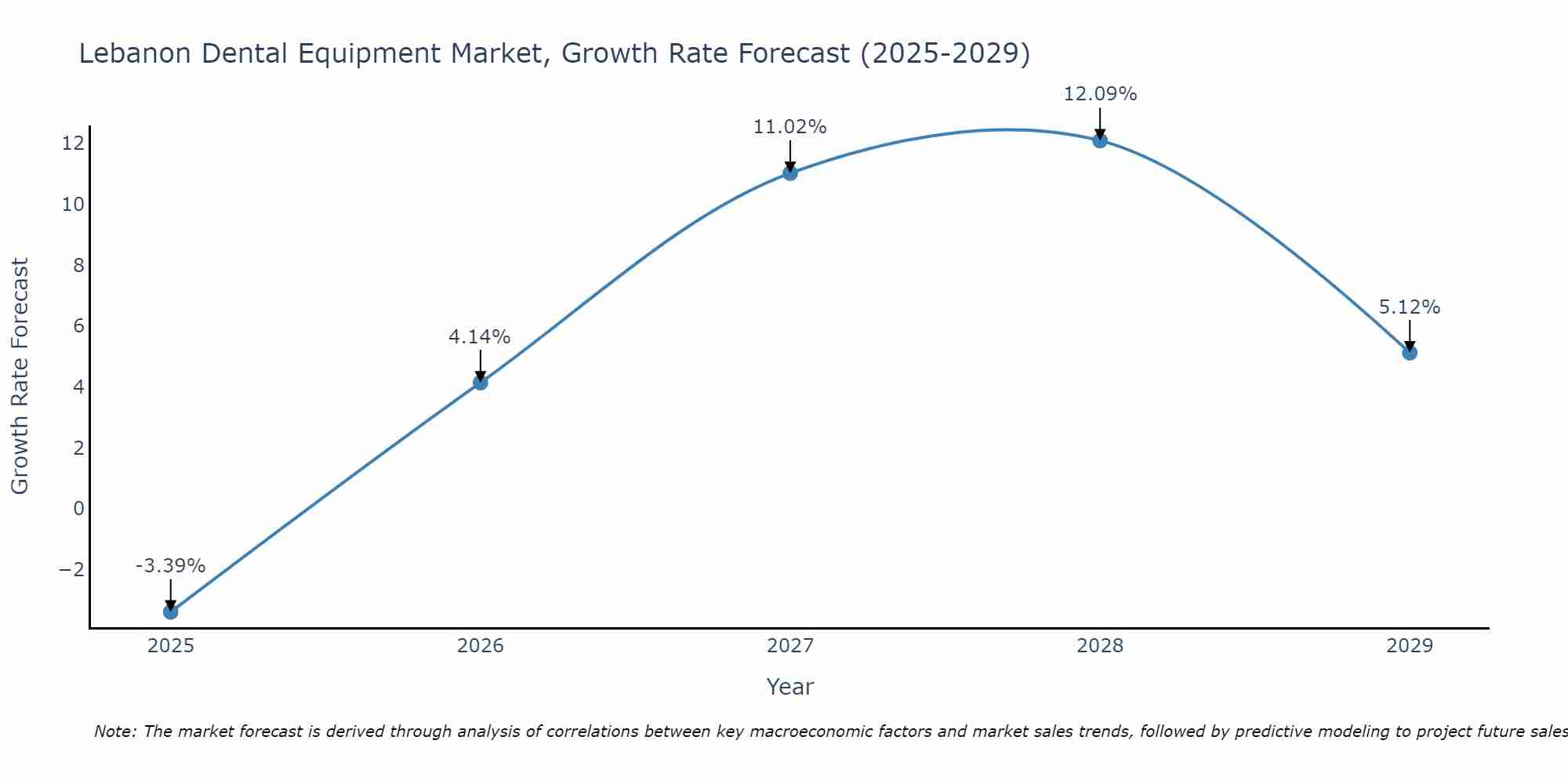 Lebanon Dental Equipment Market Size Growth Rate
