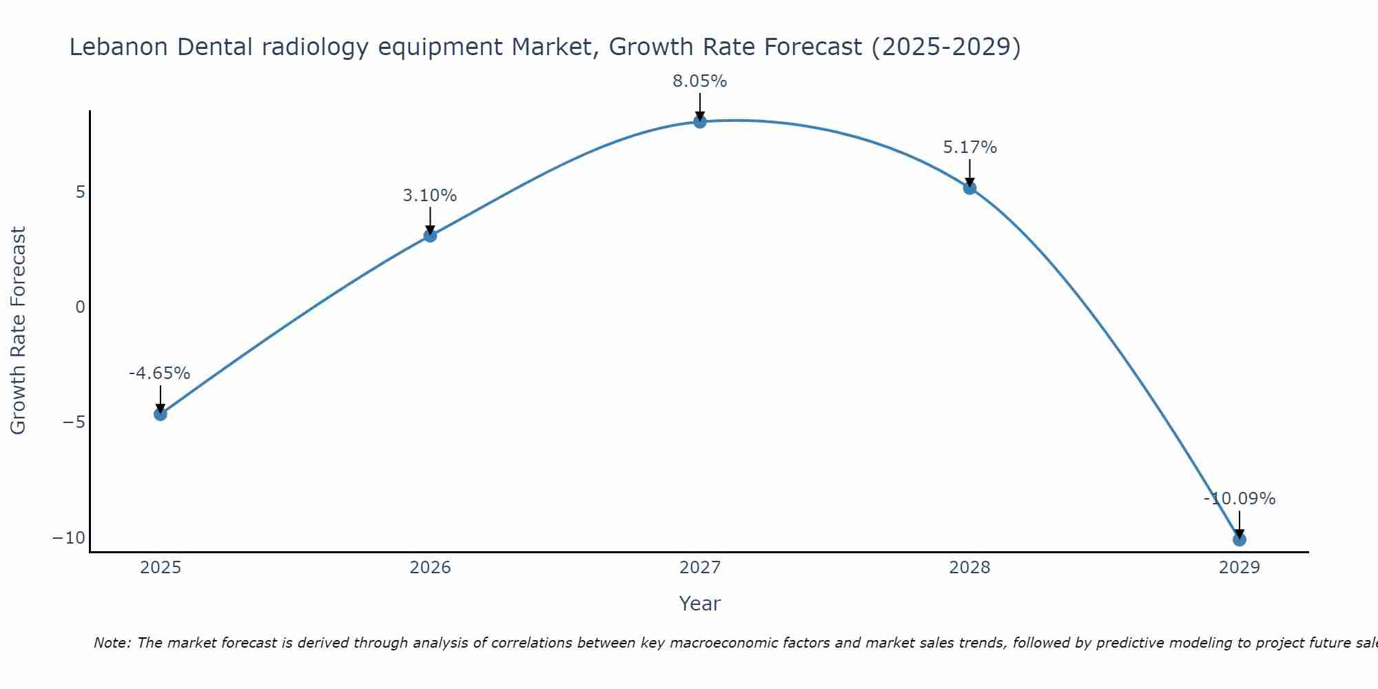 Lebanon Dental radiology equipment Market Growth Rate