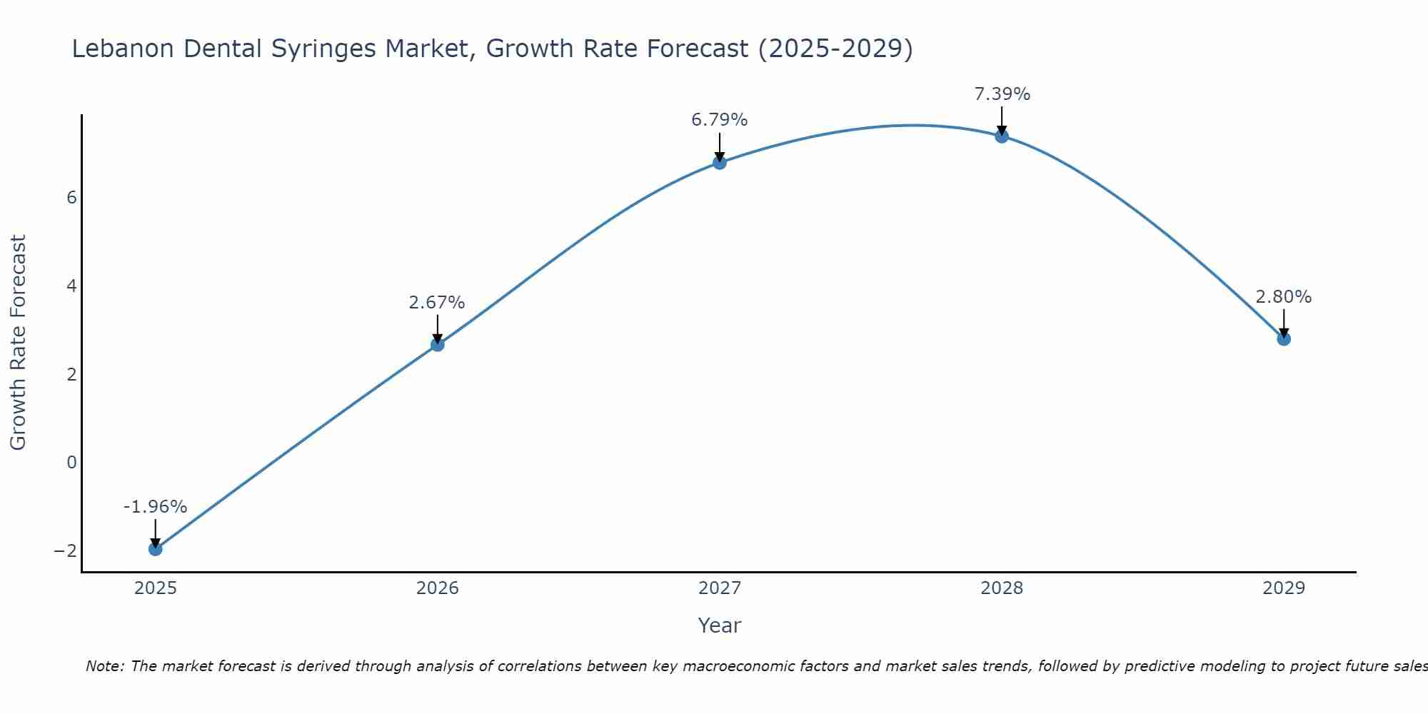 Lebanon Dental Syringes Market Growth Rate