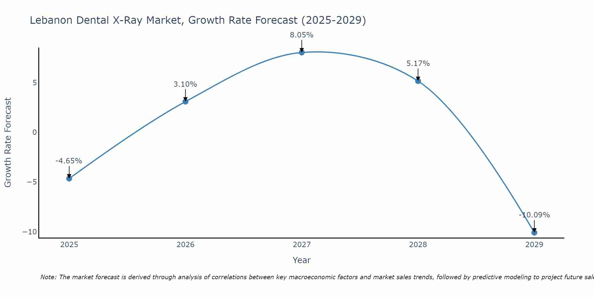 Lebanon Dental X-Ray Market Growth Rate