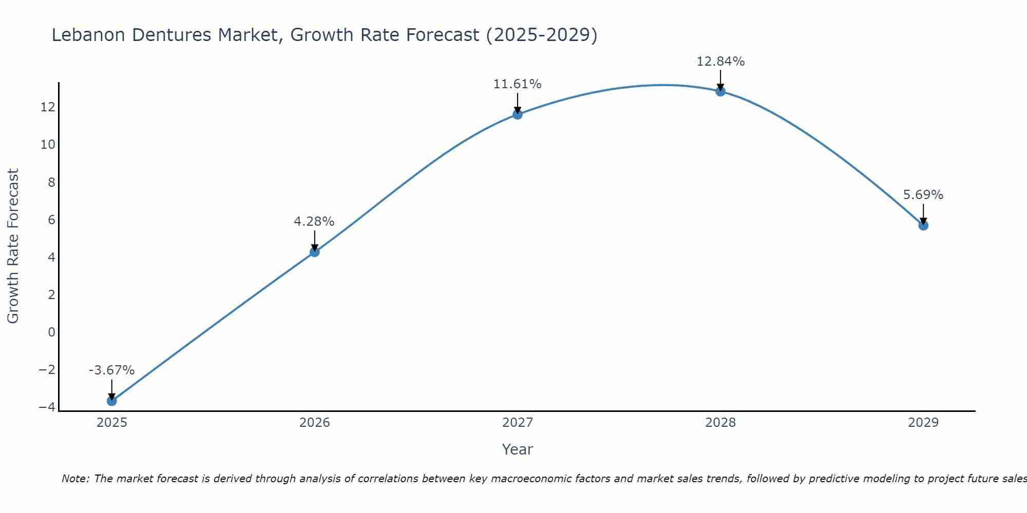 Lebanon Dentures Market Growth Rate