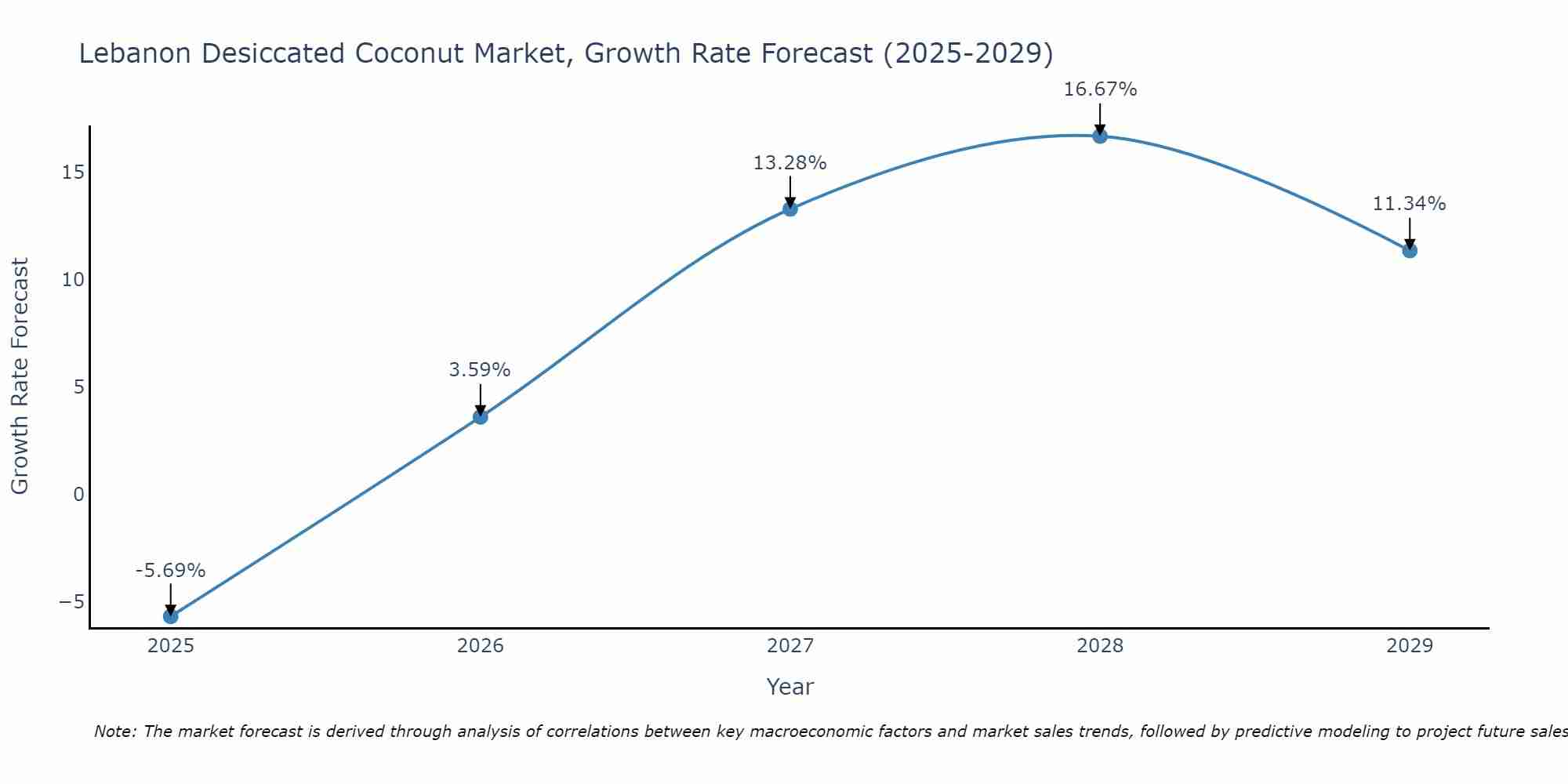 Lebanon Desiccated Coconut Market Growth Rate