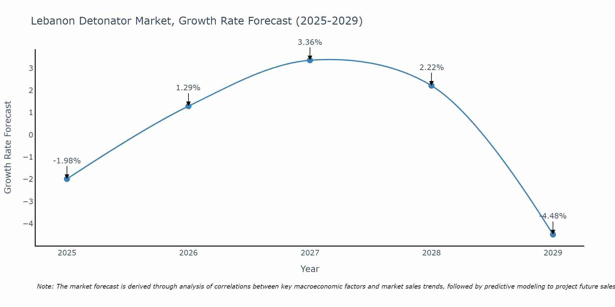 Lebanon Detonator Market Growth Rate