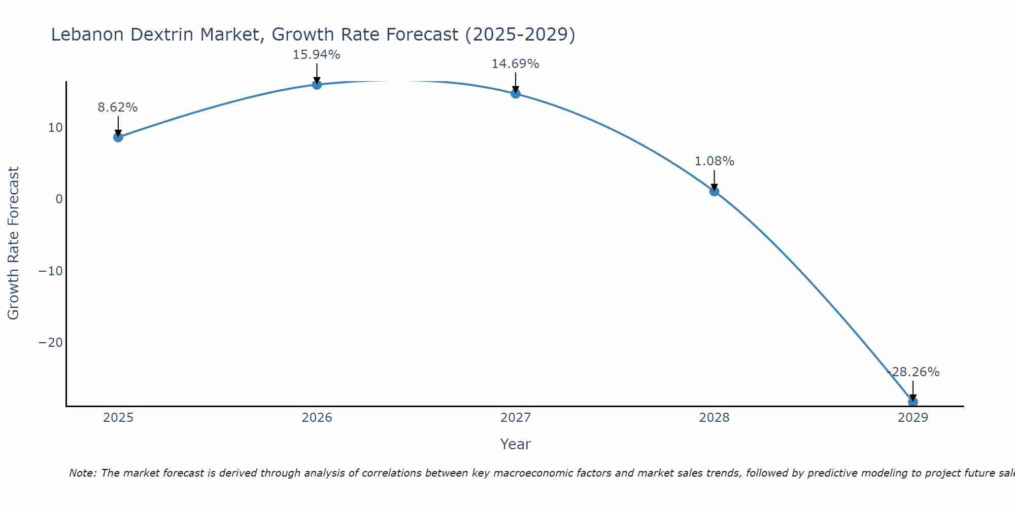 Lebanon Dextrin Market Growth Rate