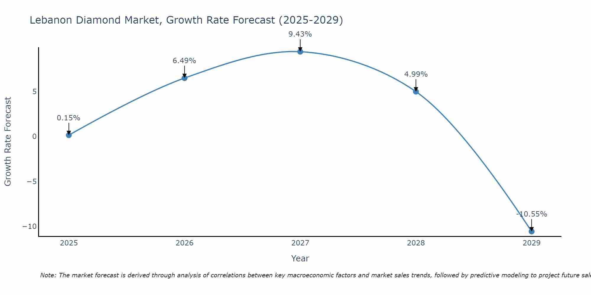 Lebanon Diamond Market Growth Rate