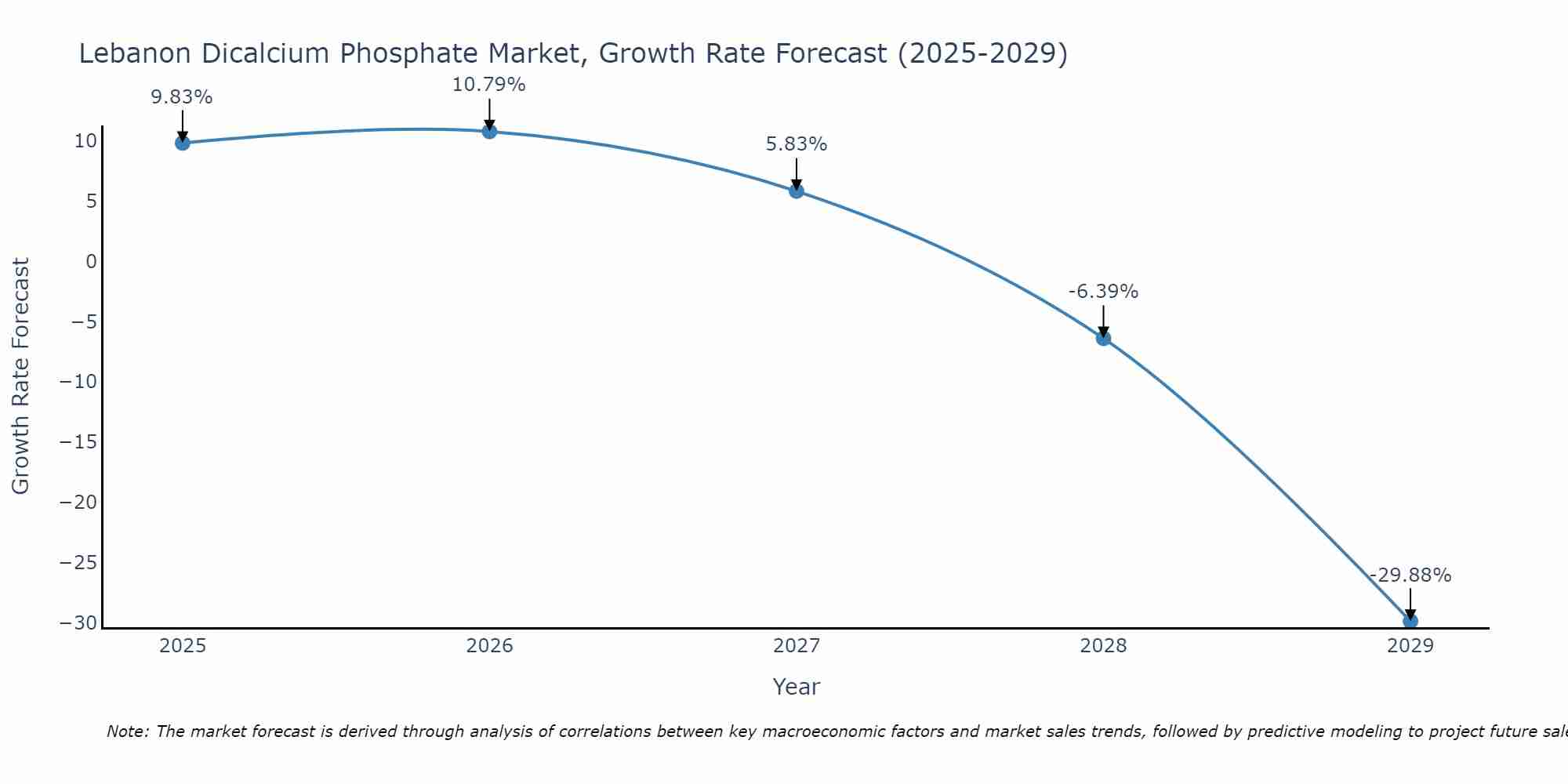 Lebanon Dicalcium Phosphate Market Growth Rate