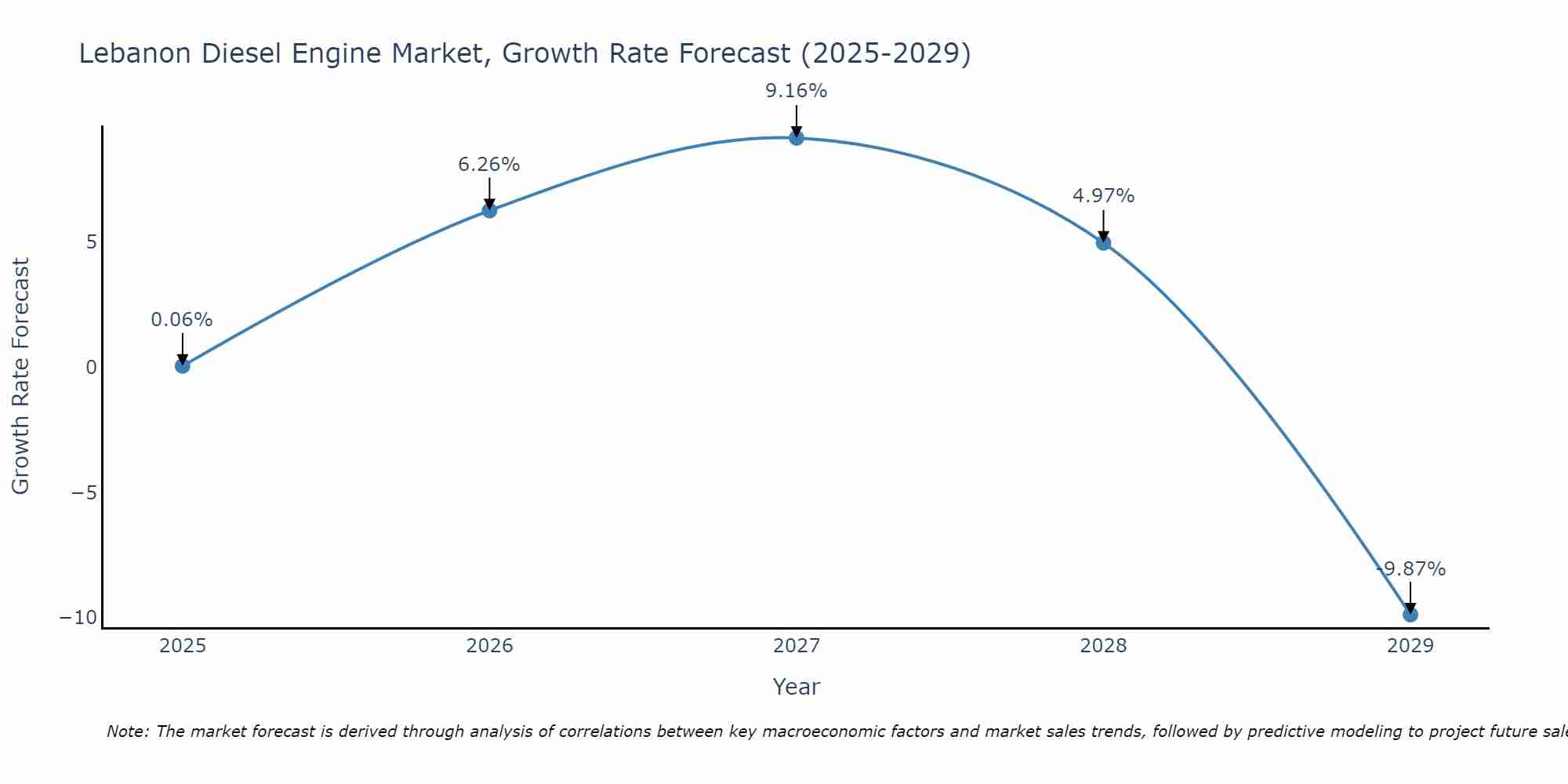 Lebanon Diesel Engine Market Growth Rate