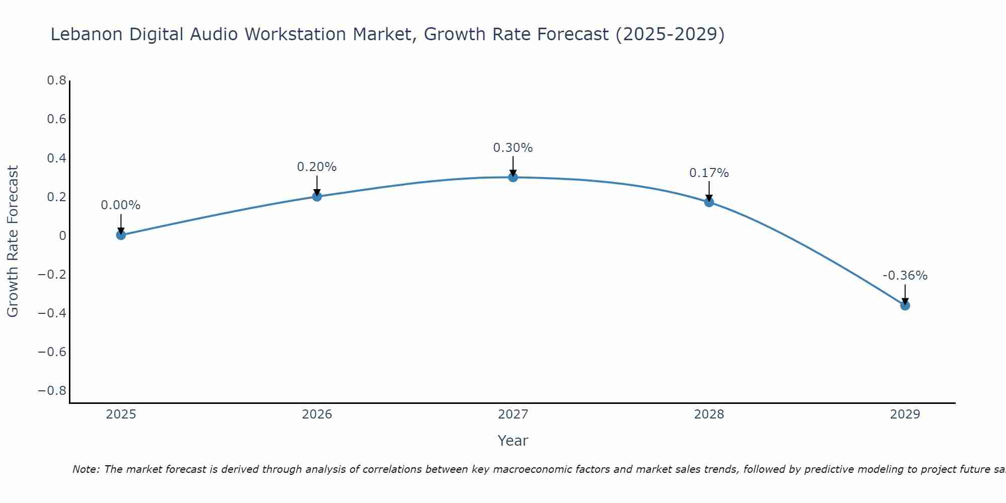 Lebanon Digital Audio Workstation Market Growth Rate