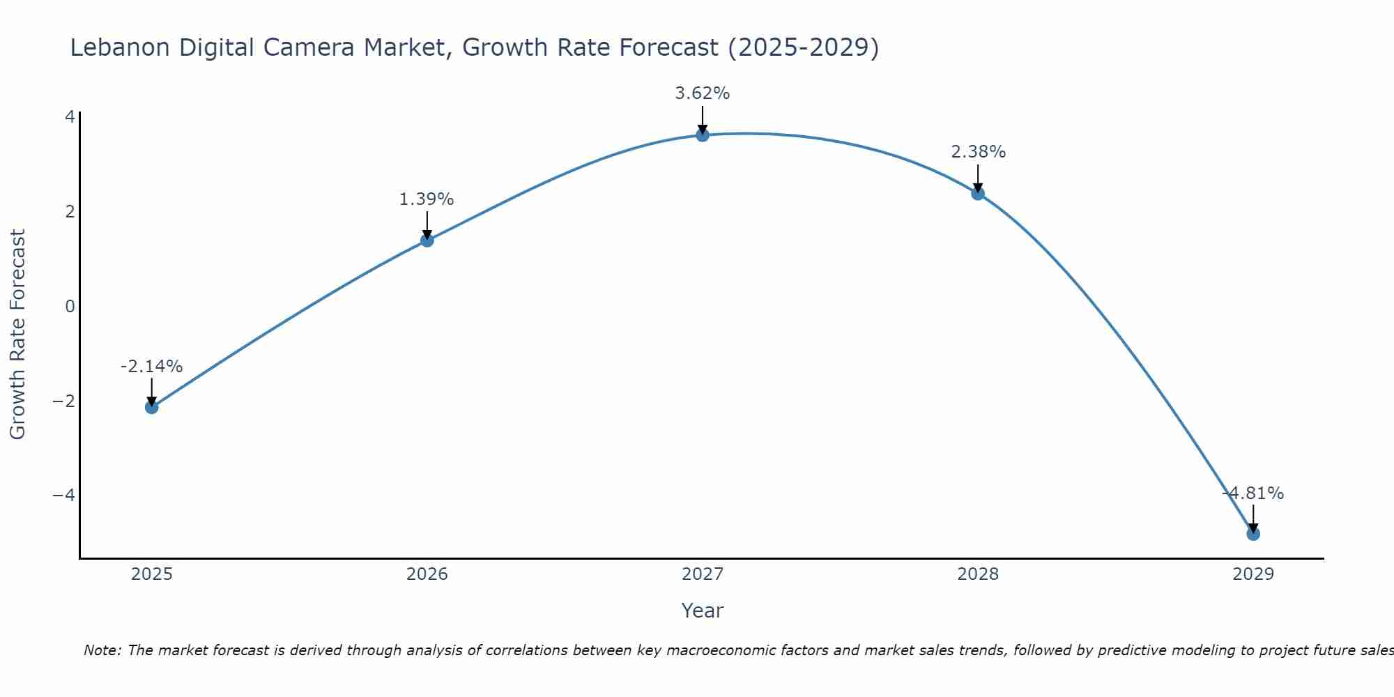 Lebanon Digital Camera Market Size Growth Rate