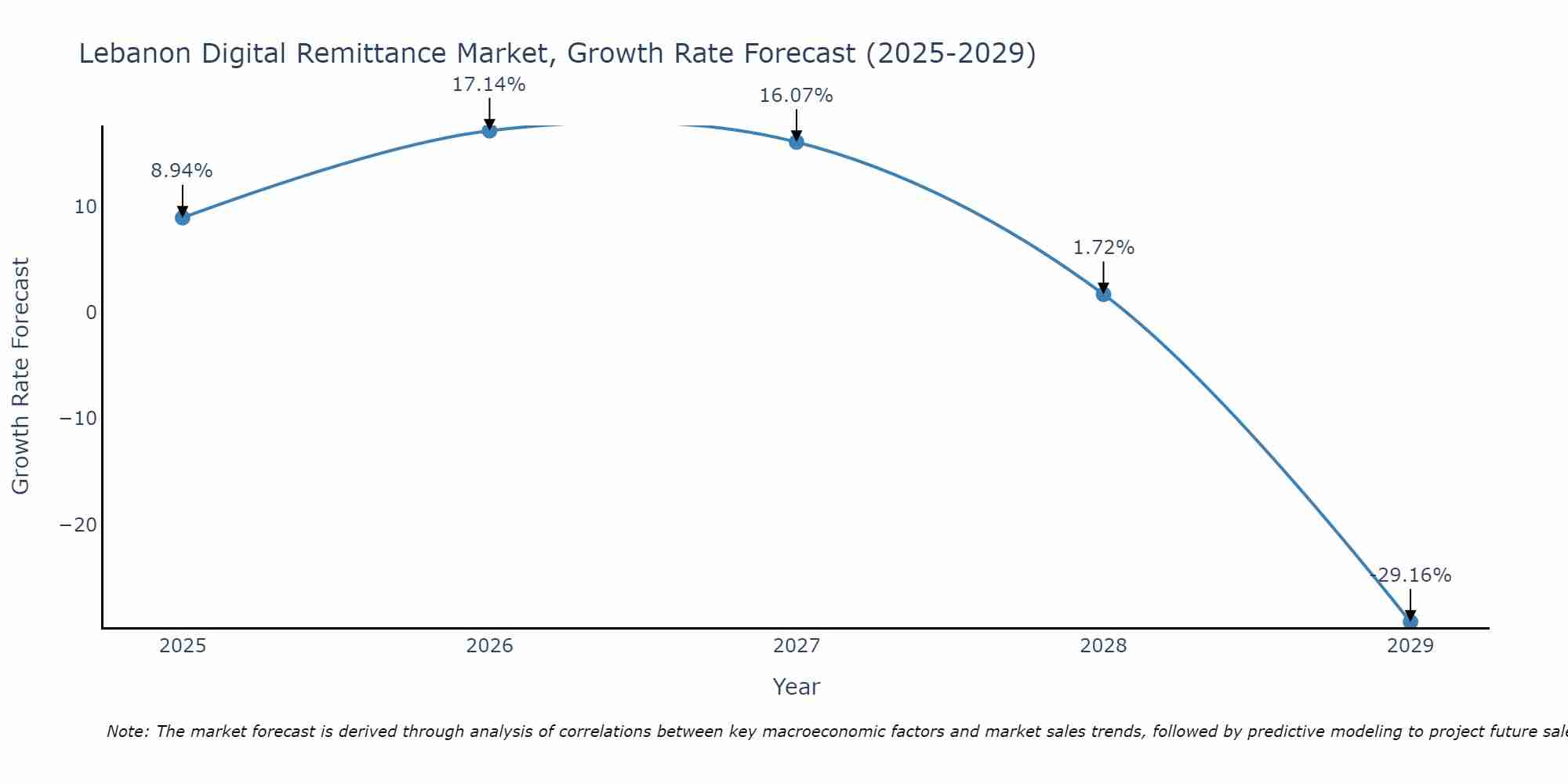 Lebanon Digital Remittance Market Growth Rate