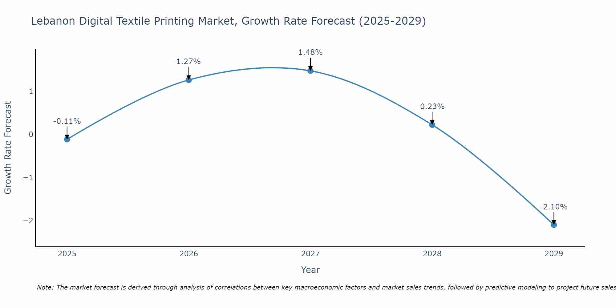 Lebanon Digital Textile Printing Market Size Growth Rate