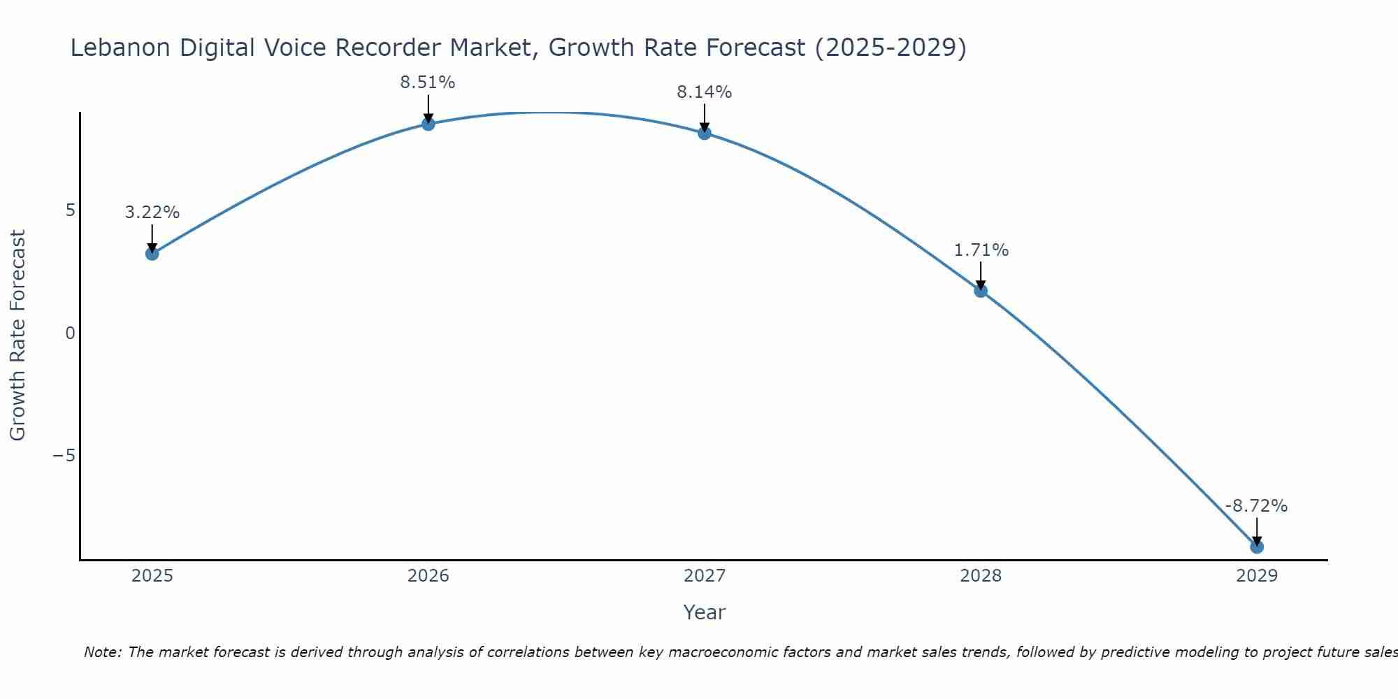 Lebanon Digital Voice Recorder Market Size Growth Rate