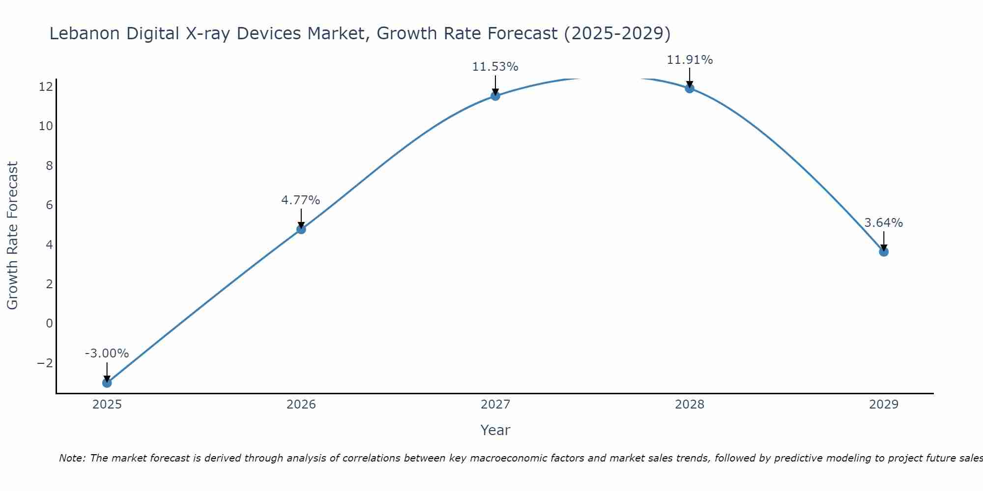 Lebanon Digital X-ray Devices Market Size Growth Rate