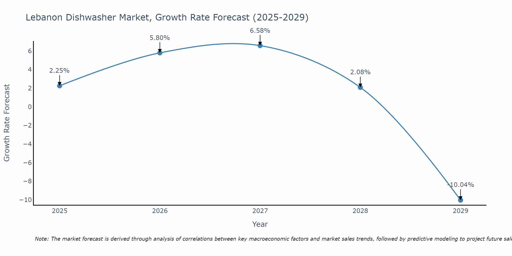 Lebanon Dishwasher Market Growth Rate