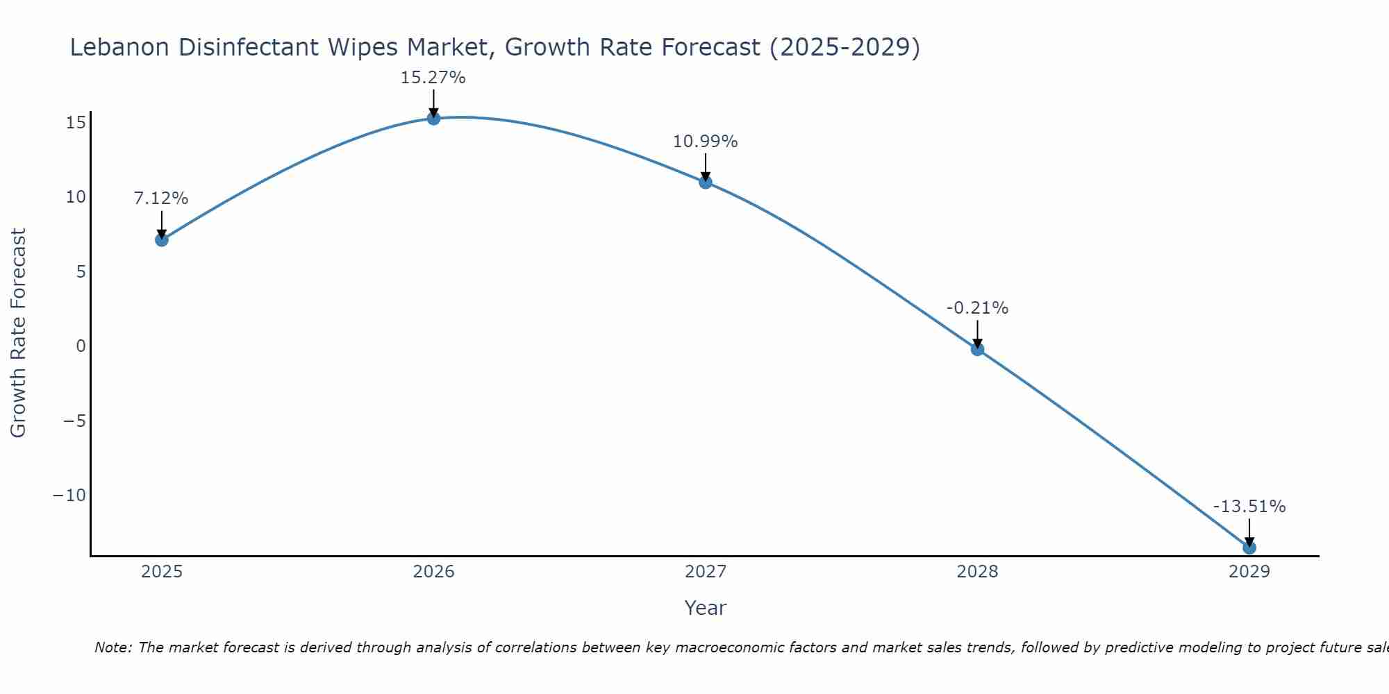 Lebanon Disinfectant Wipes Market Growth Rate