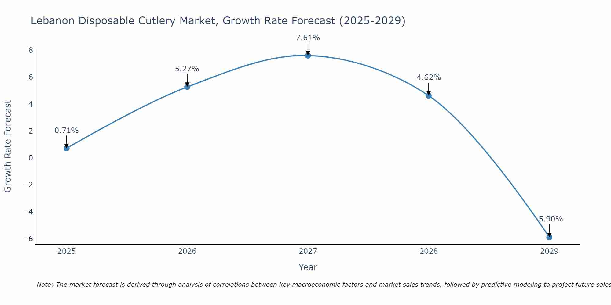Lebanon Disposable Cutlery Market Growth Rate
