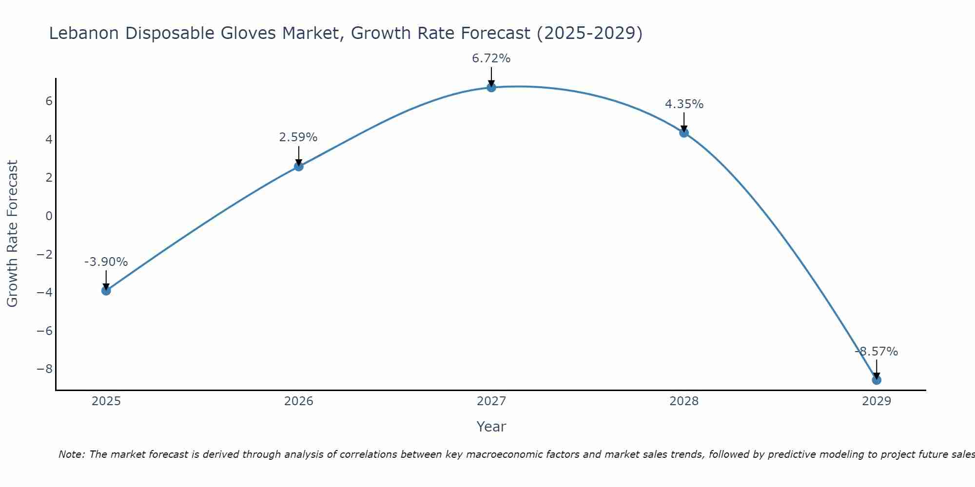 Lebanon Disposable Gloves Market Growth Rate