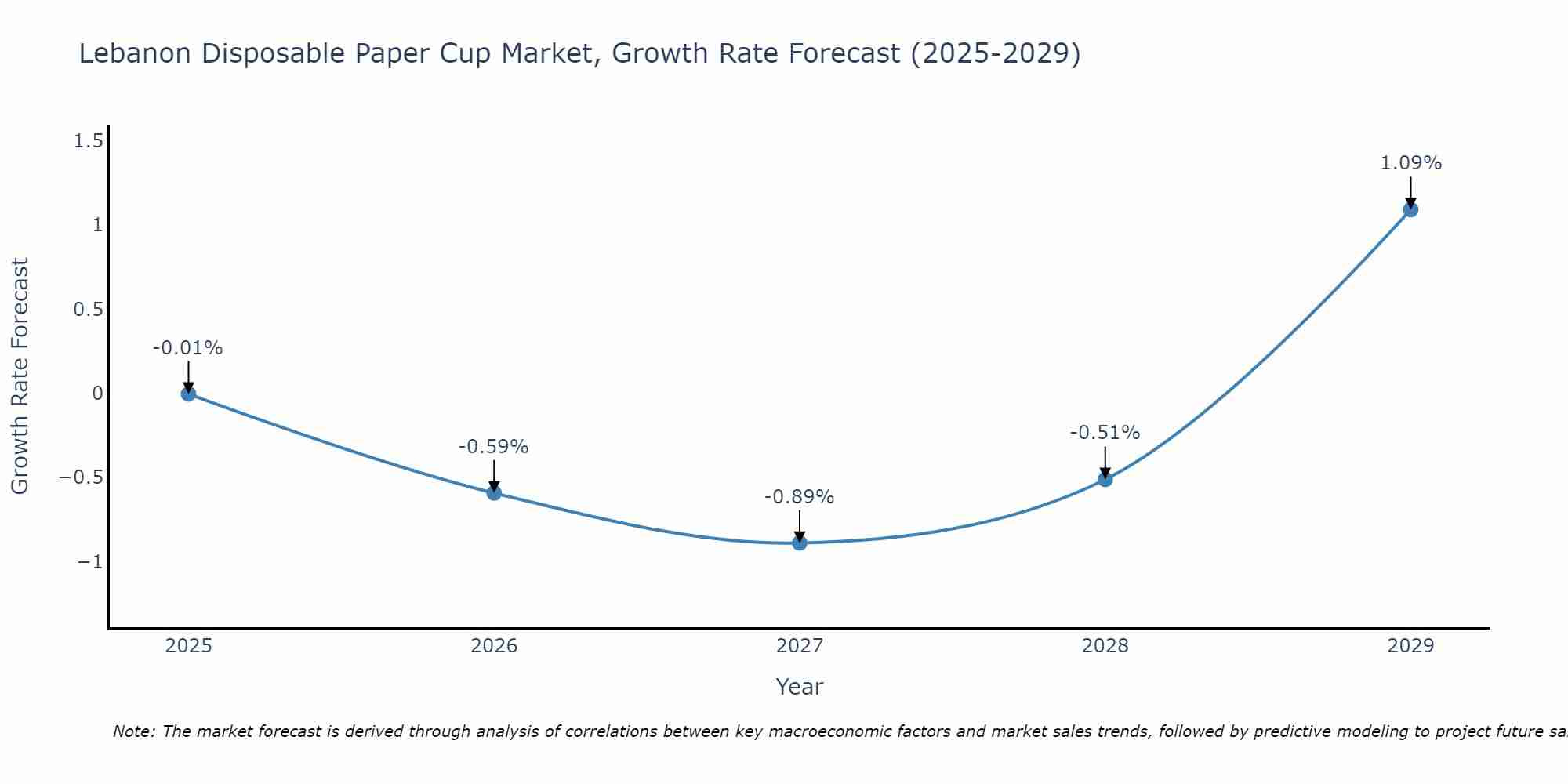 Lebanon Disposable Paper Cup Market Growth Rate