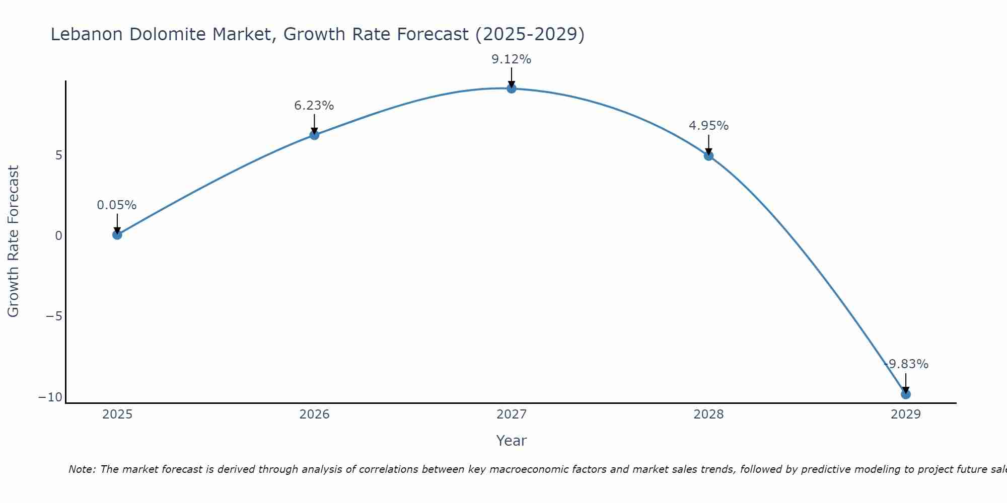Lebanon Dolomite Market Growth Rate
