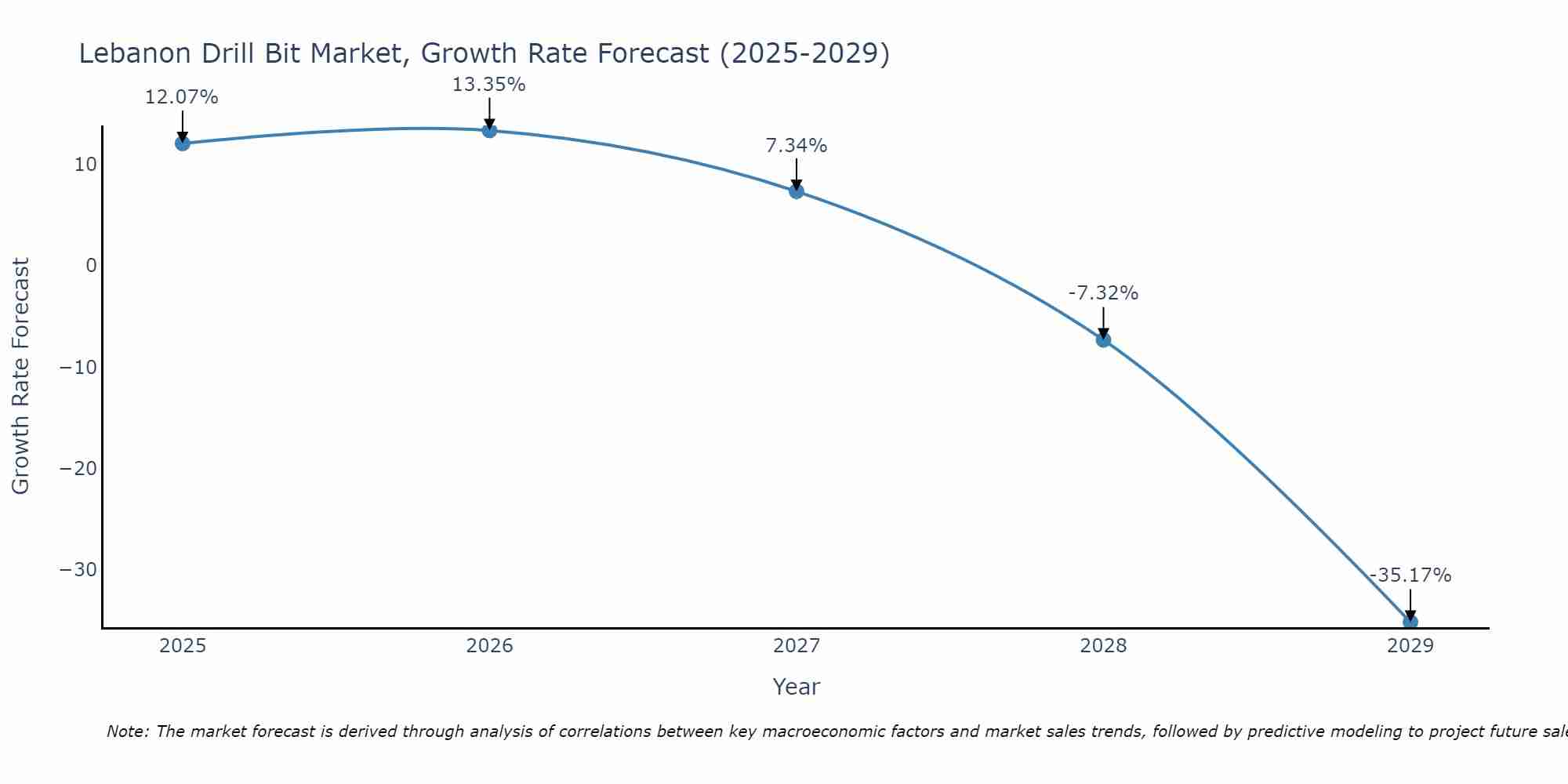 Lebanon Drill Bit Market Growth Rate