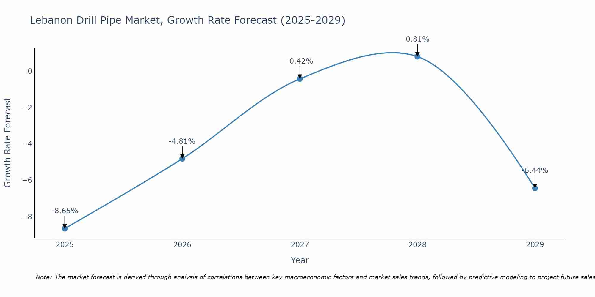 Lebanon Drill Pipe Market Growth Rate