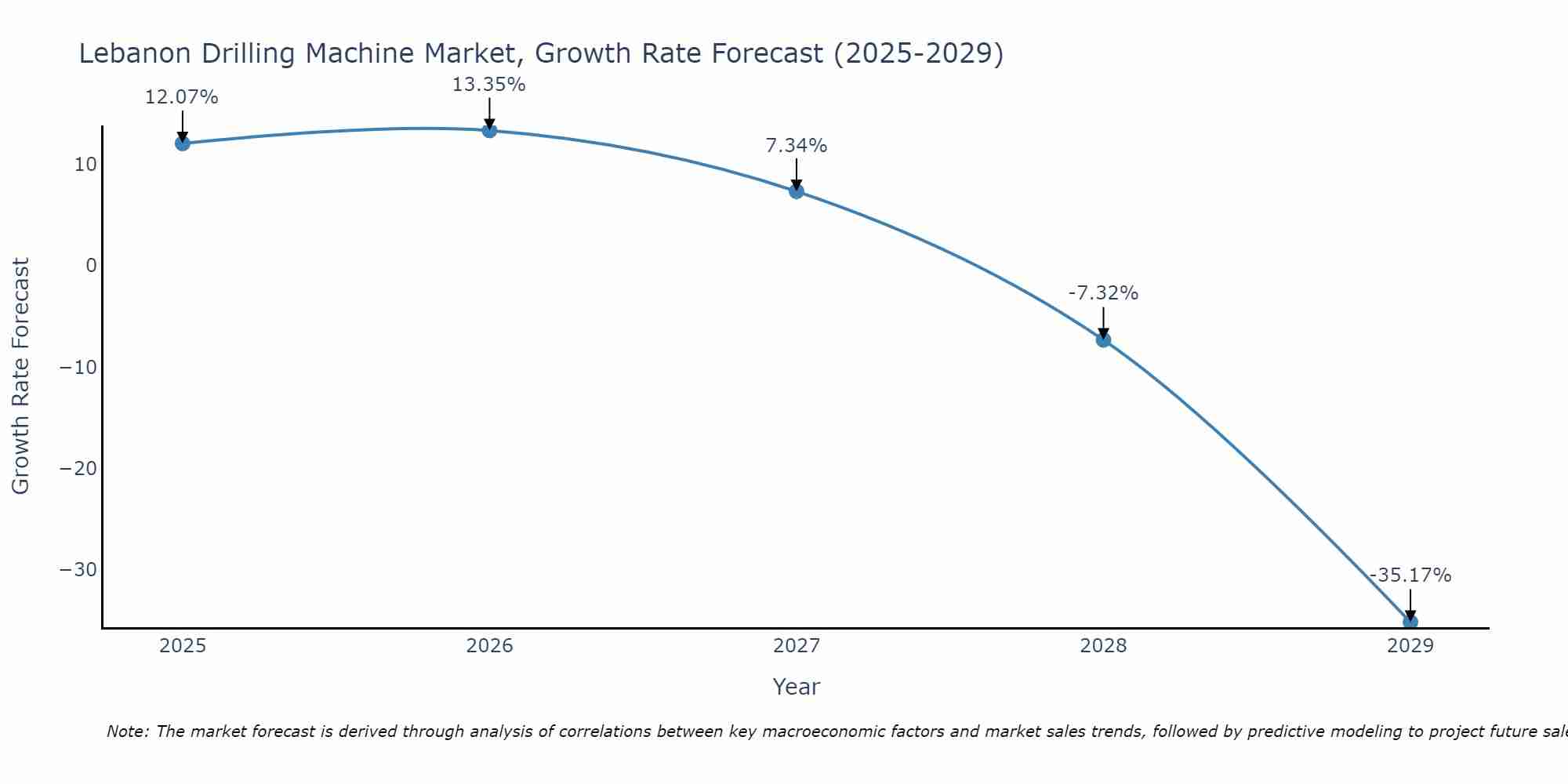 Lebanon Drilling Machine Market Growth Rate