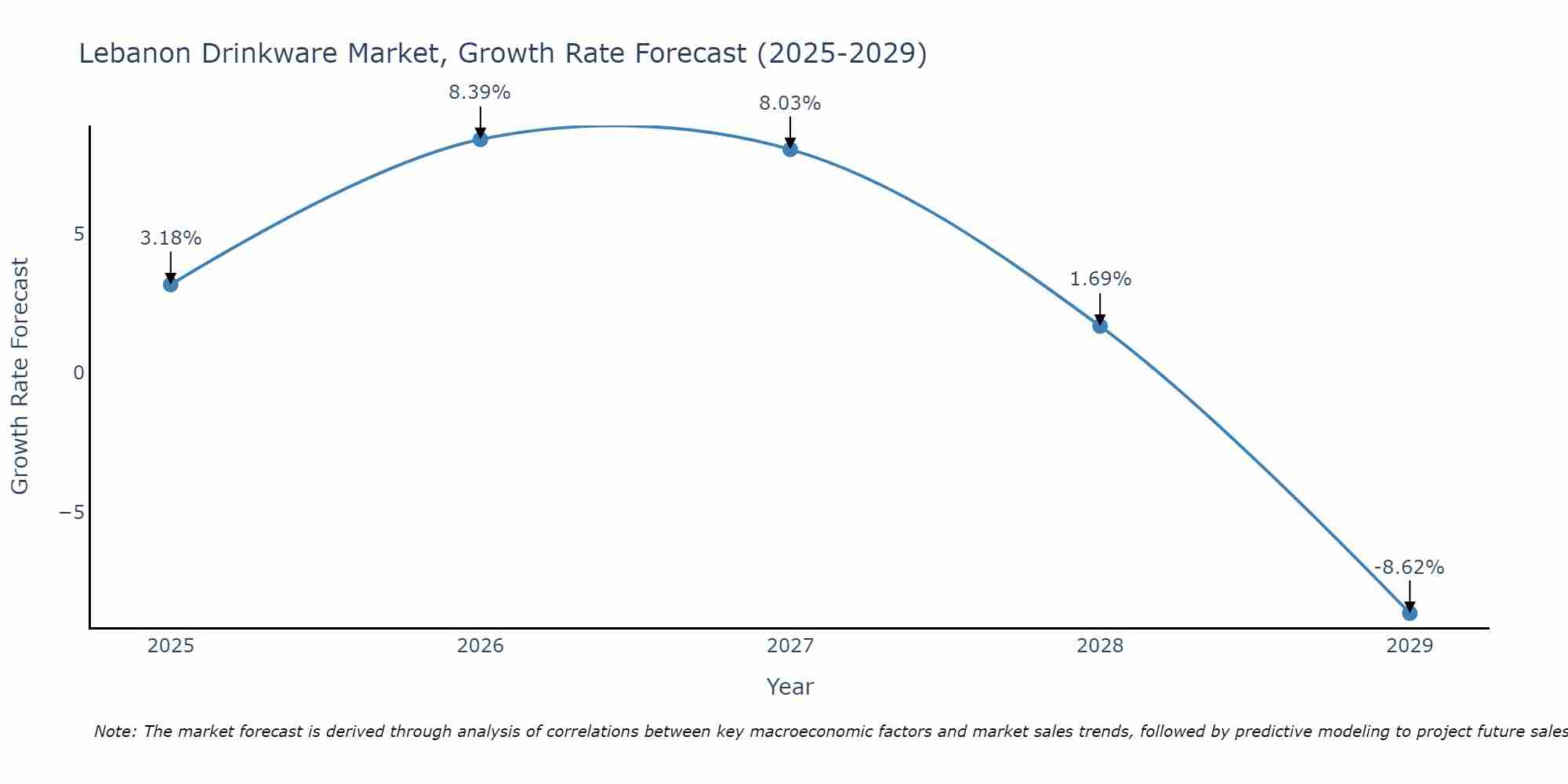 Lebanon Drinkware Market Size Growth Rate