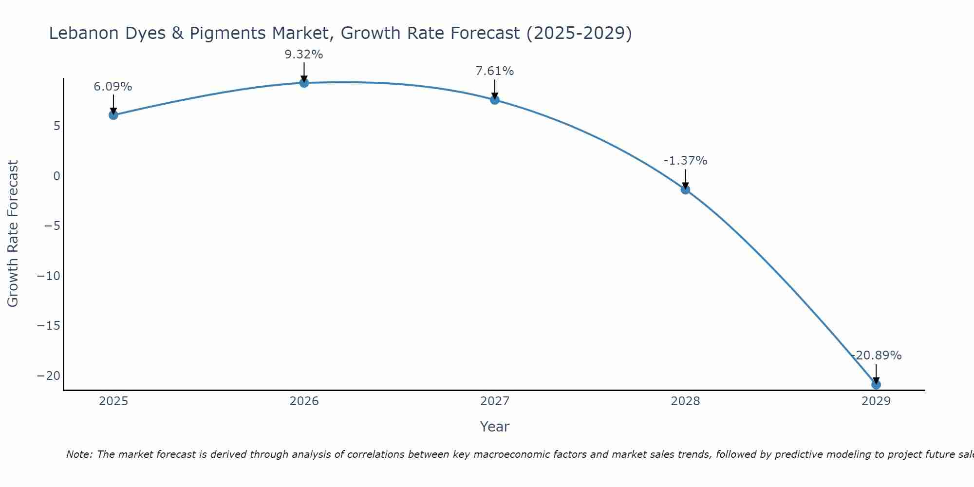Lebanon Dyes & Pigments Market Growth Rate