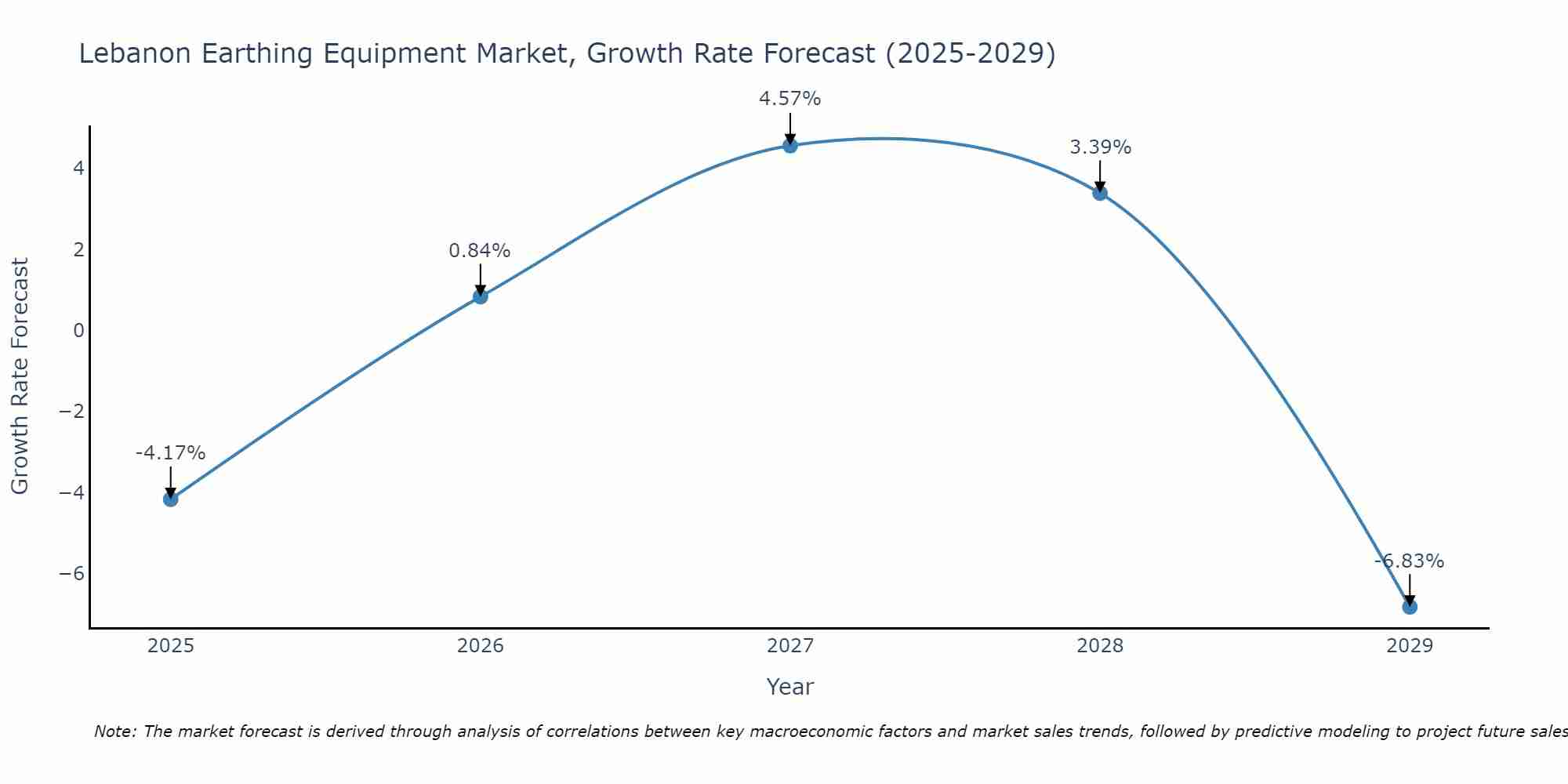 Lebanon Earthing Equipment Market Growth Rate