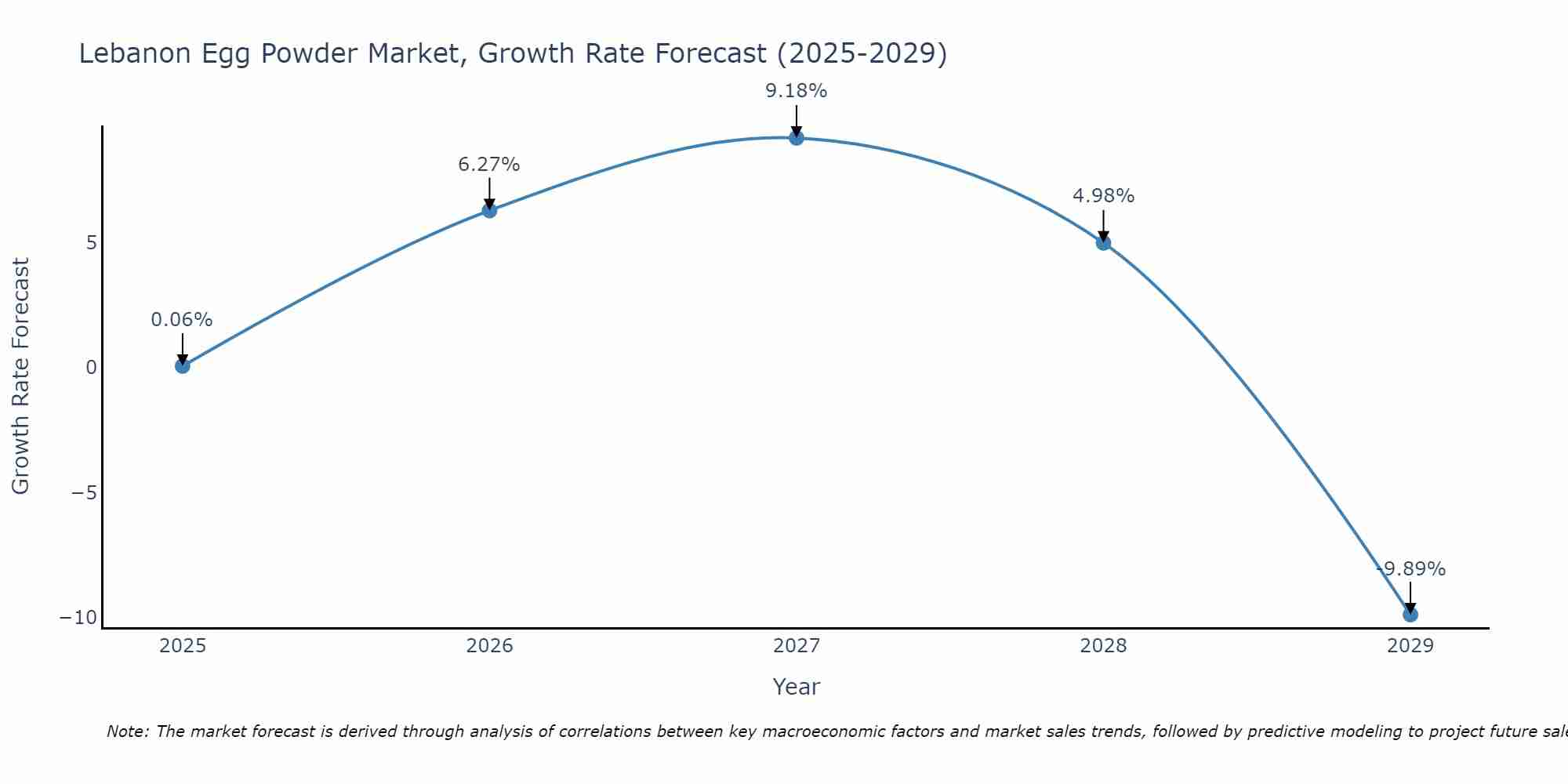 Lebanon Egg Powder Market Growth Rate