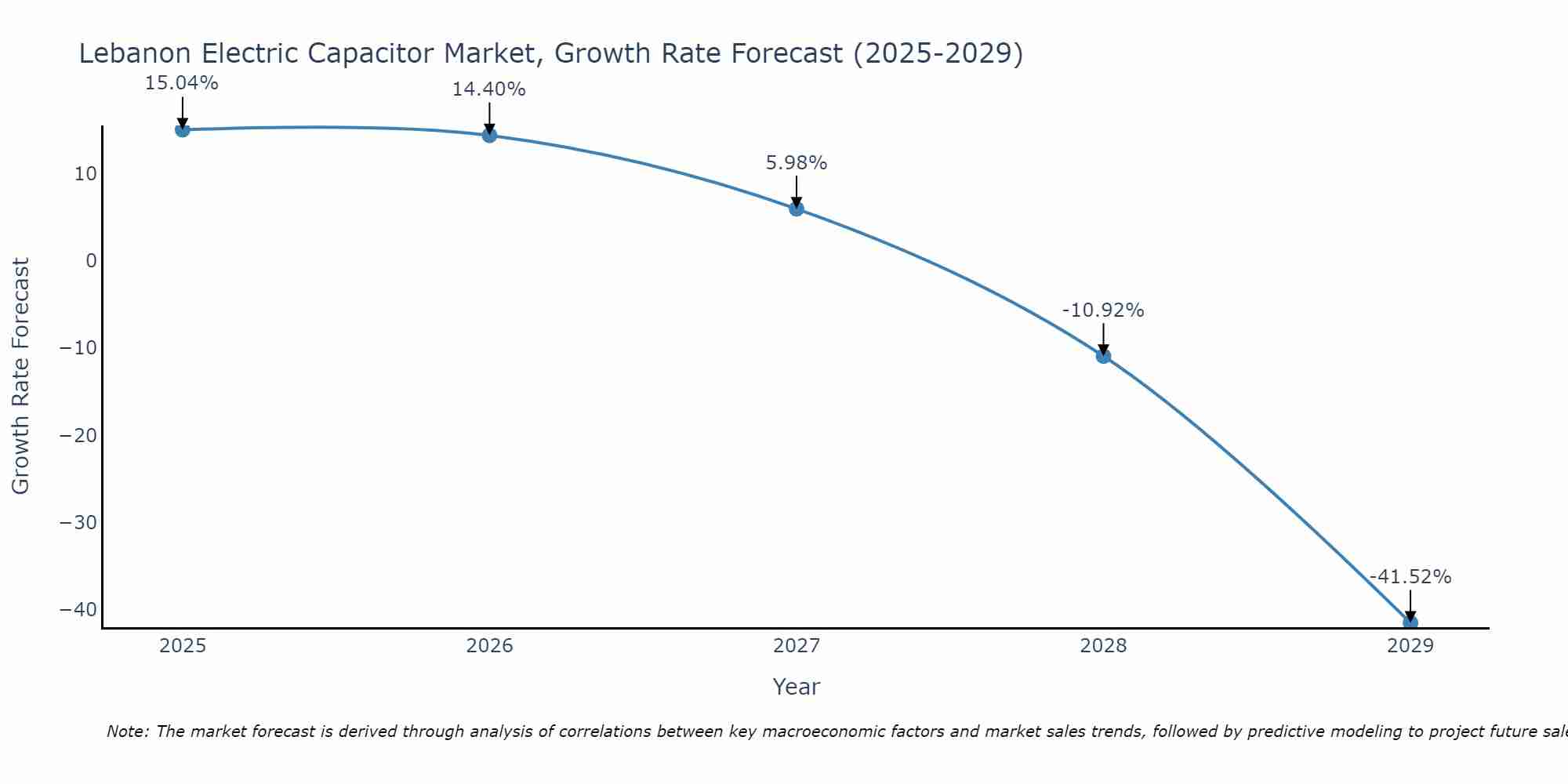 Lebanon Electric Capacitor Market Size Growth Rate