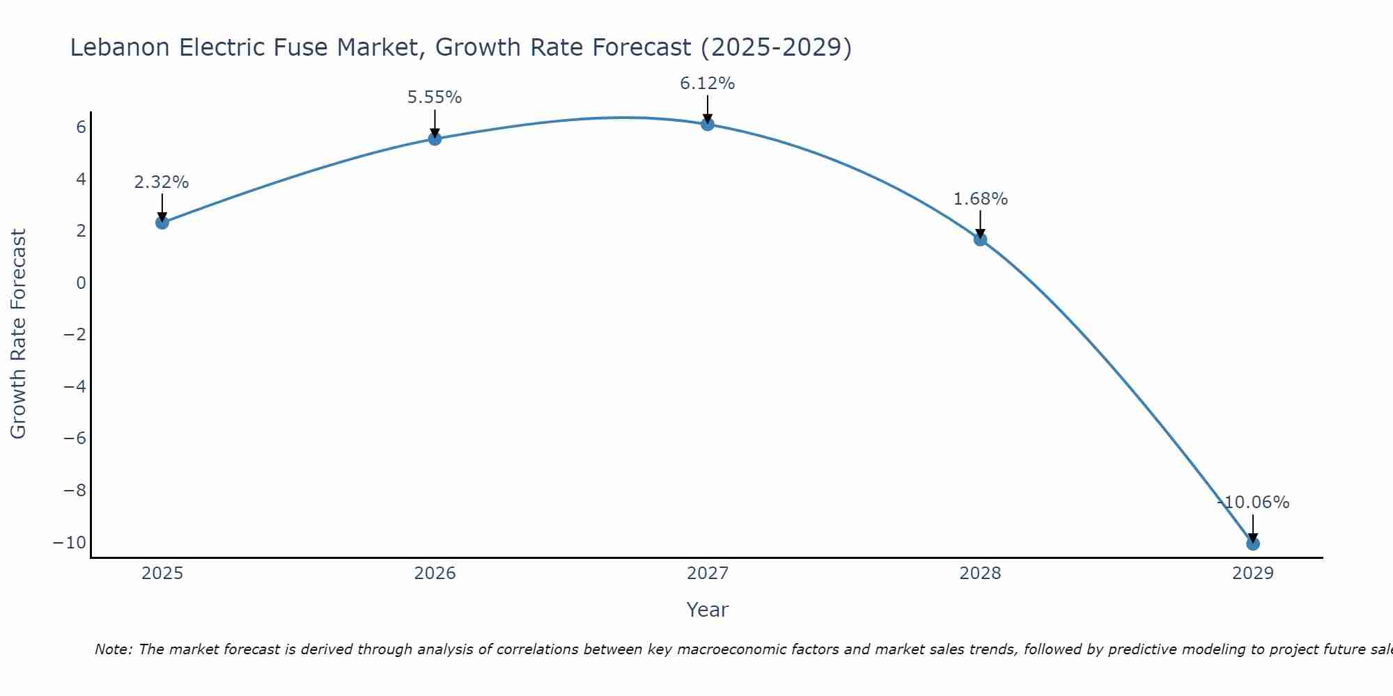 Lebanon Electric Fuse Market Size Growth Rate