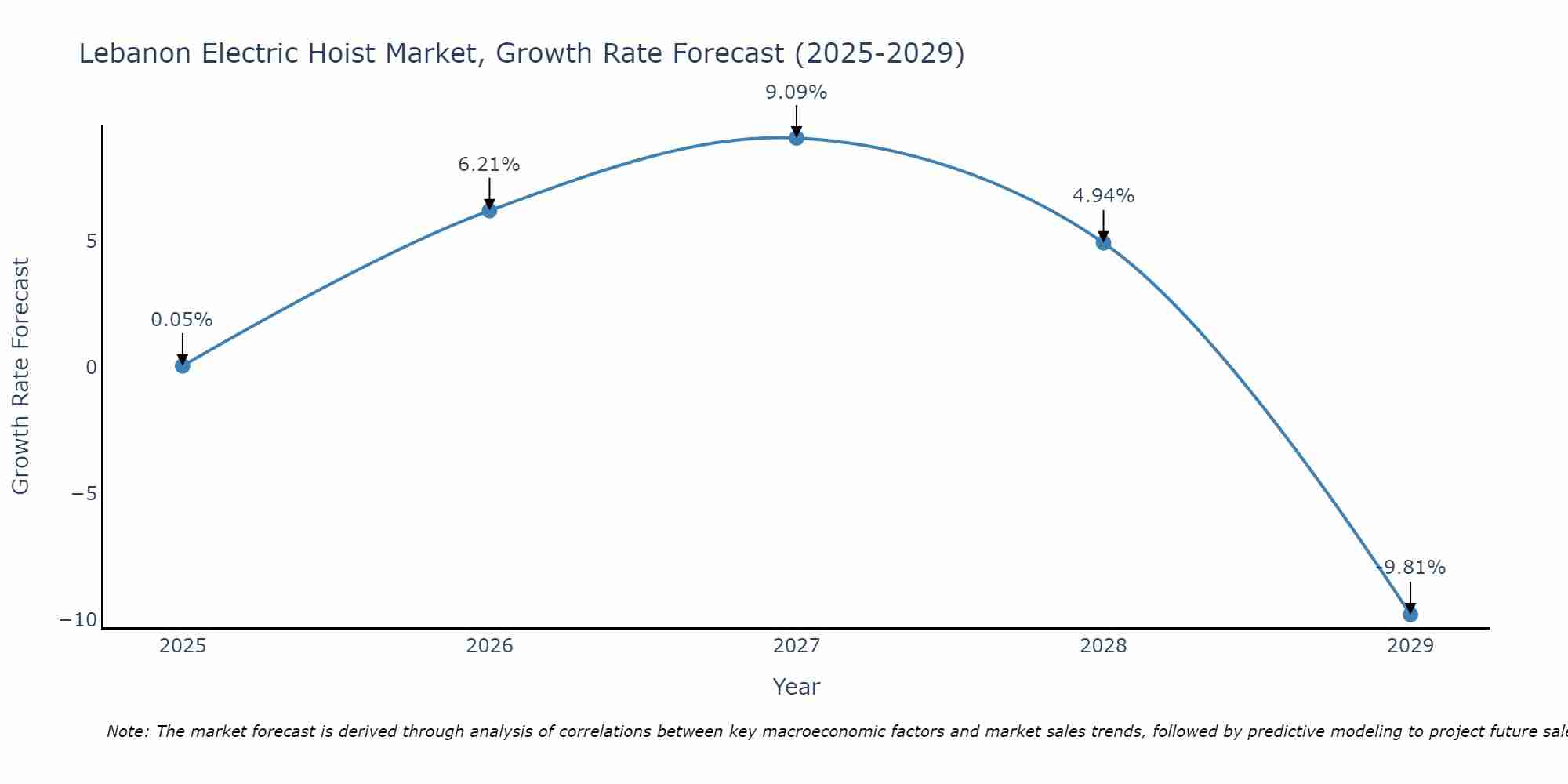 Lebanon Electric Hoist Market Growth Rate